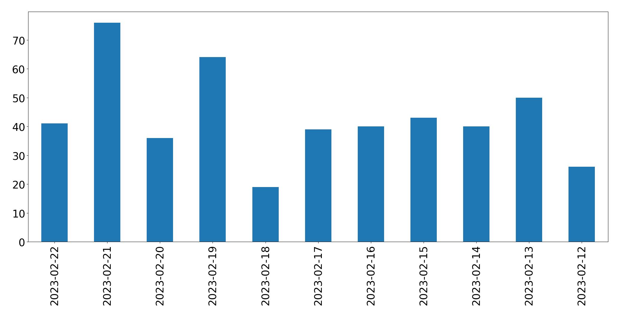 Gráfico de tweets por dia