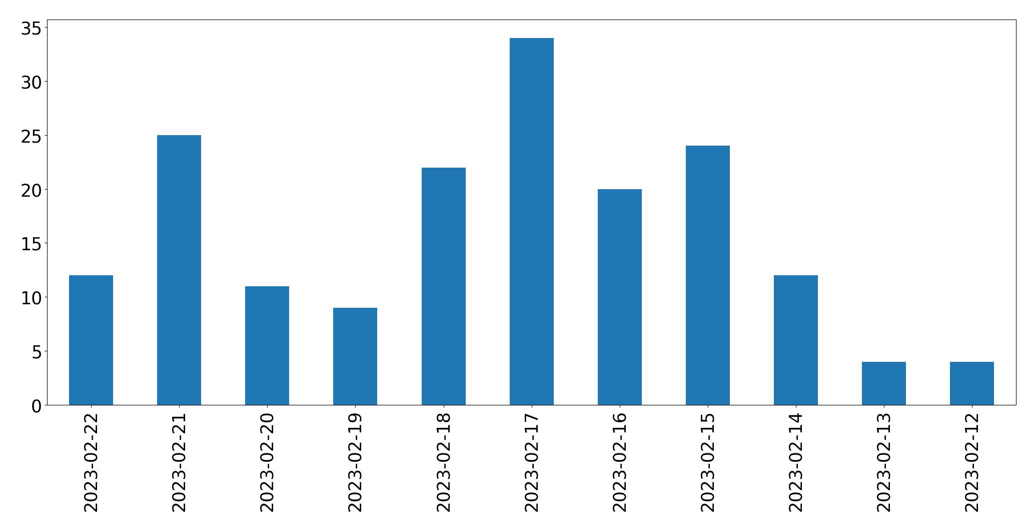 مخطط التغريدات اليومية
