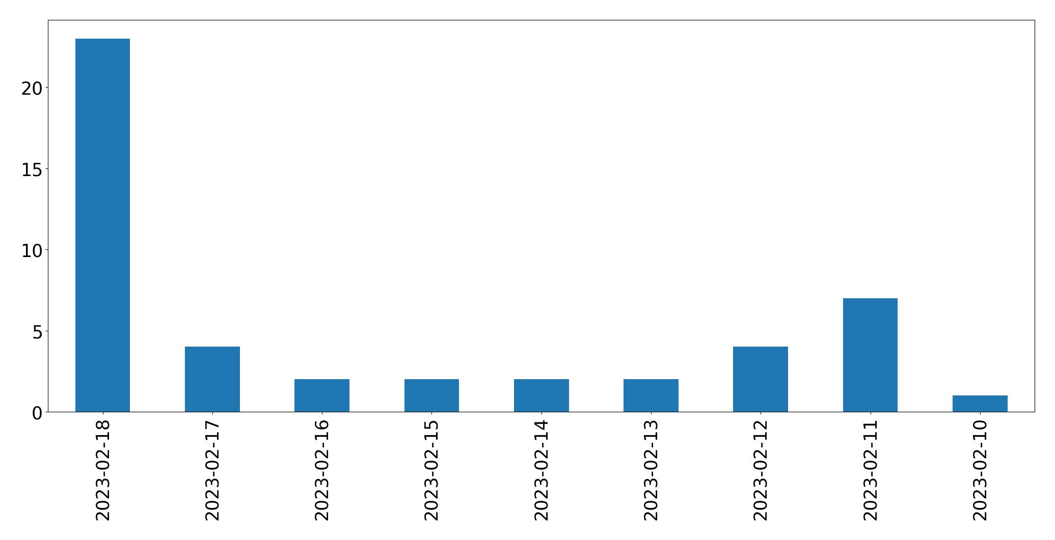 Gráfico de tweets por dia