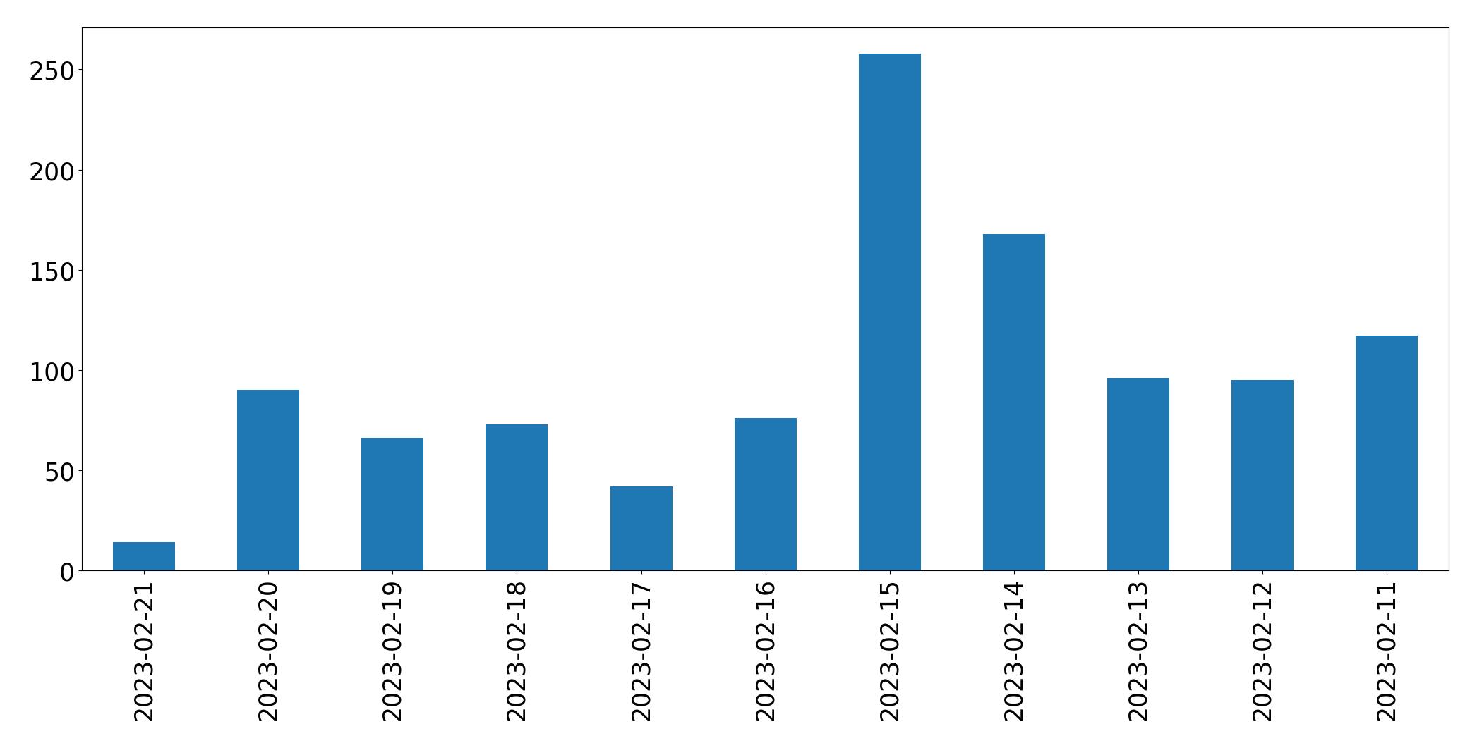 Grafik tweet per hari