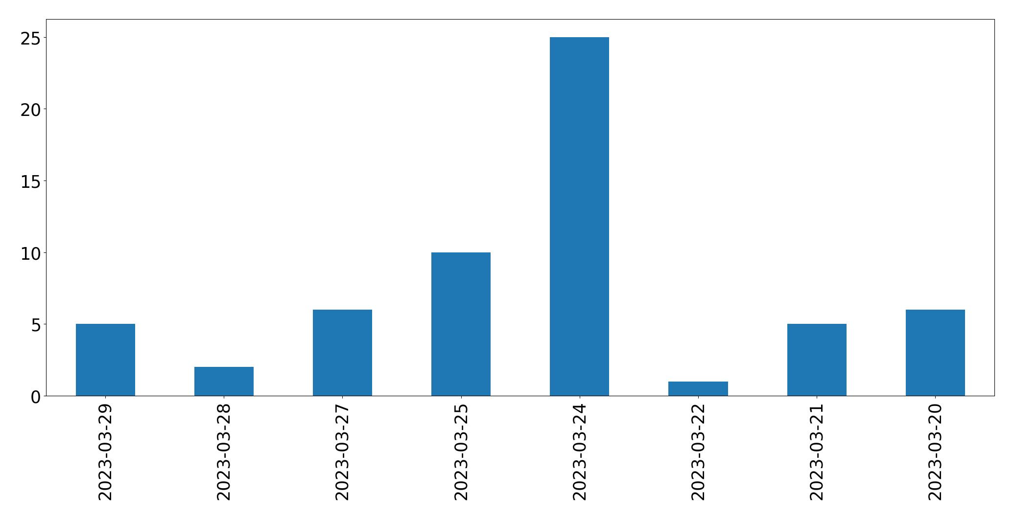 Gunluk tweet grafigi