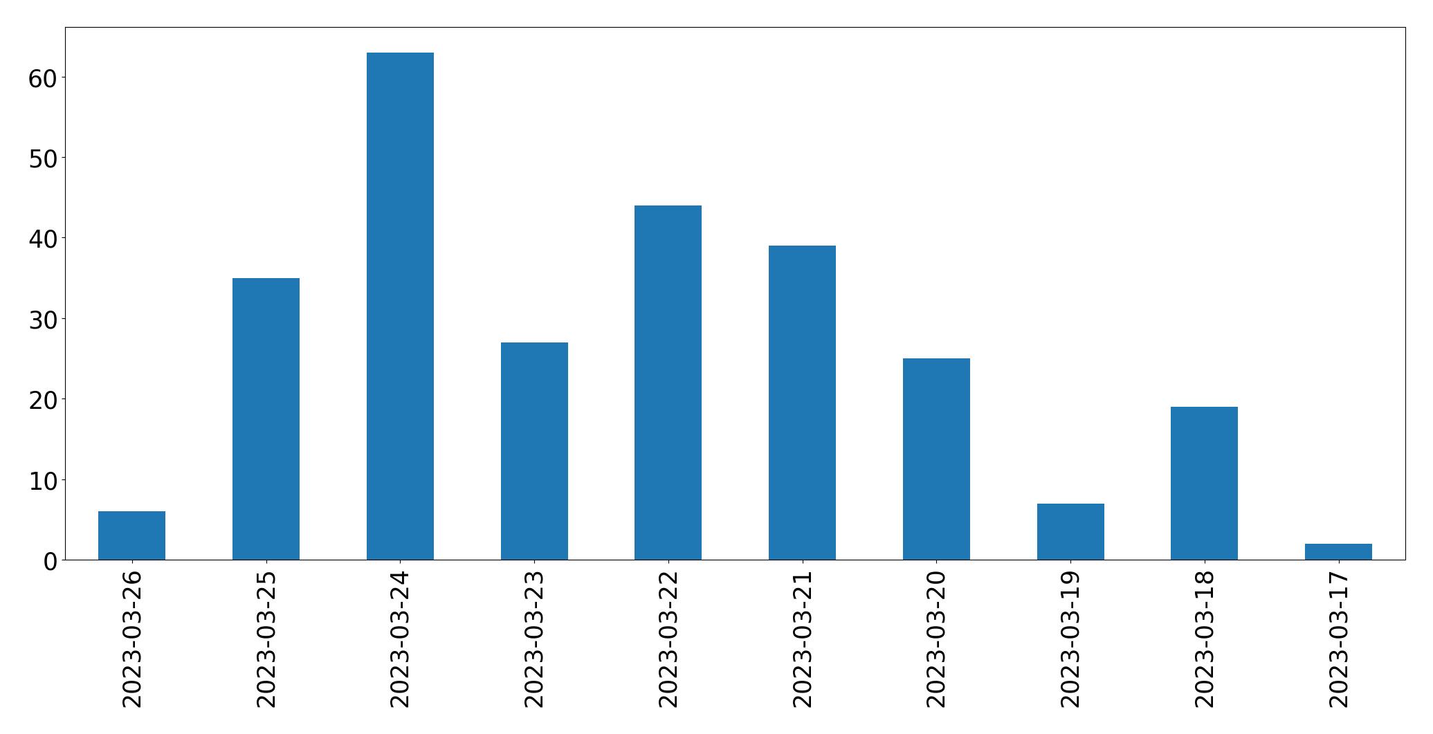 Tweets per day chart