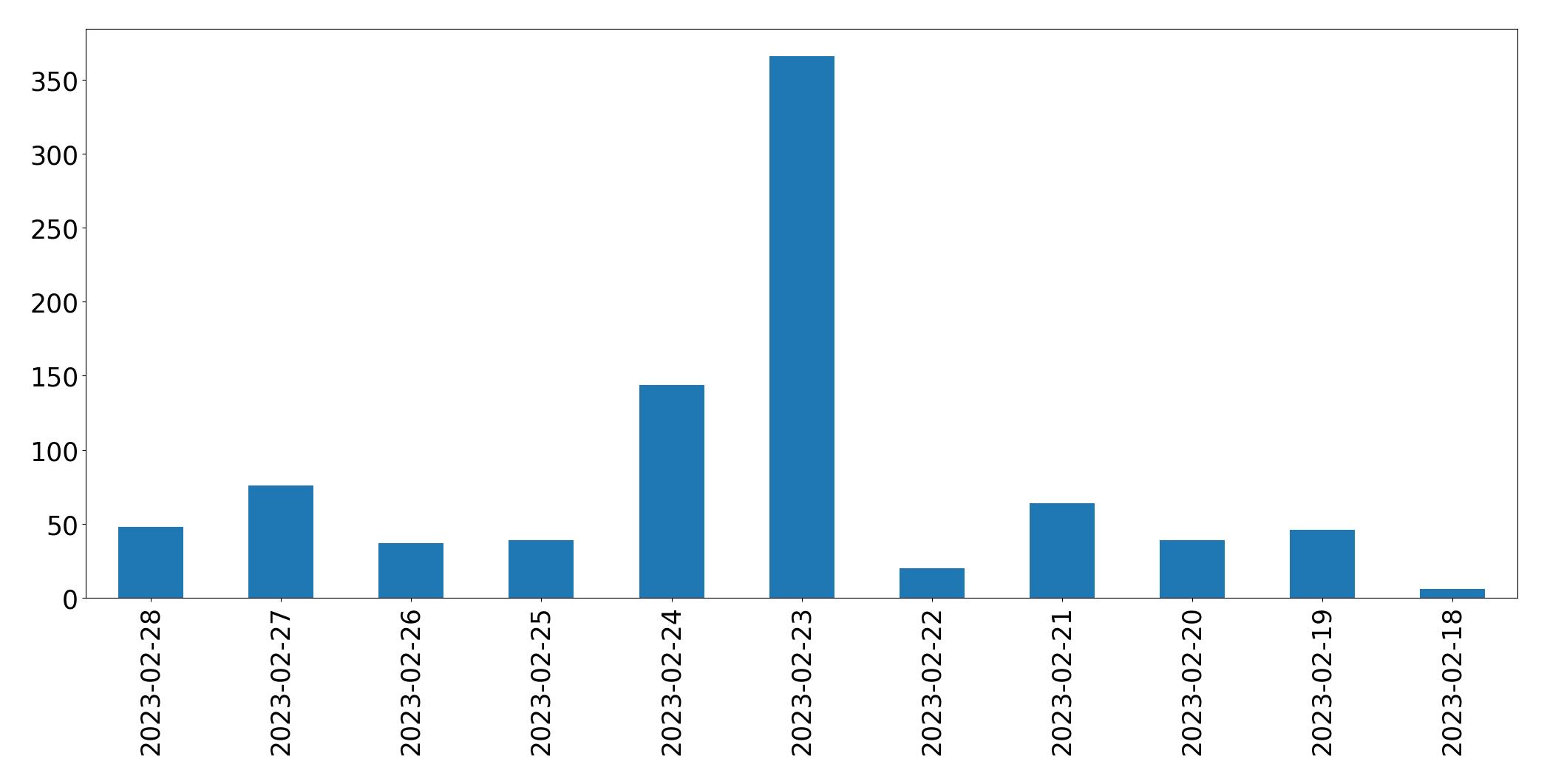 Tweets per day chart