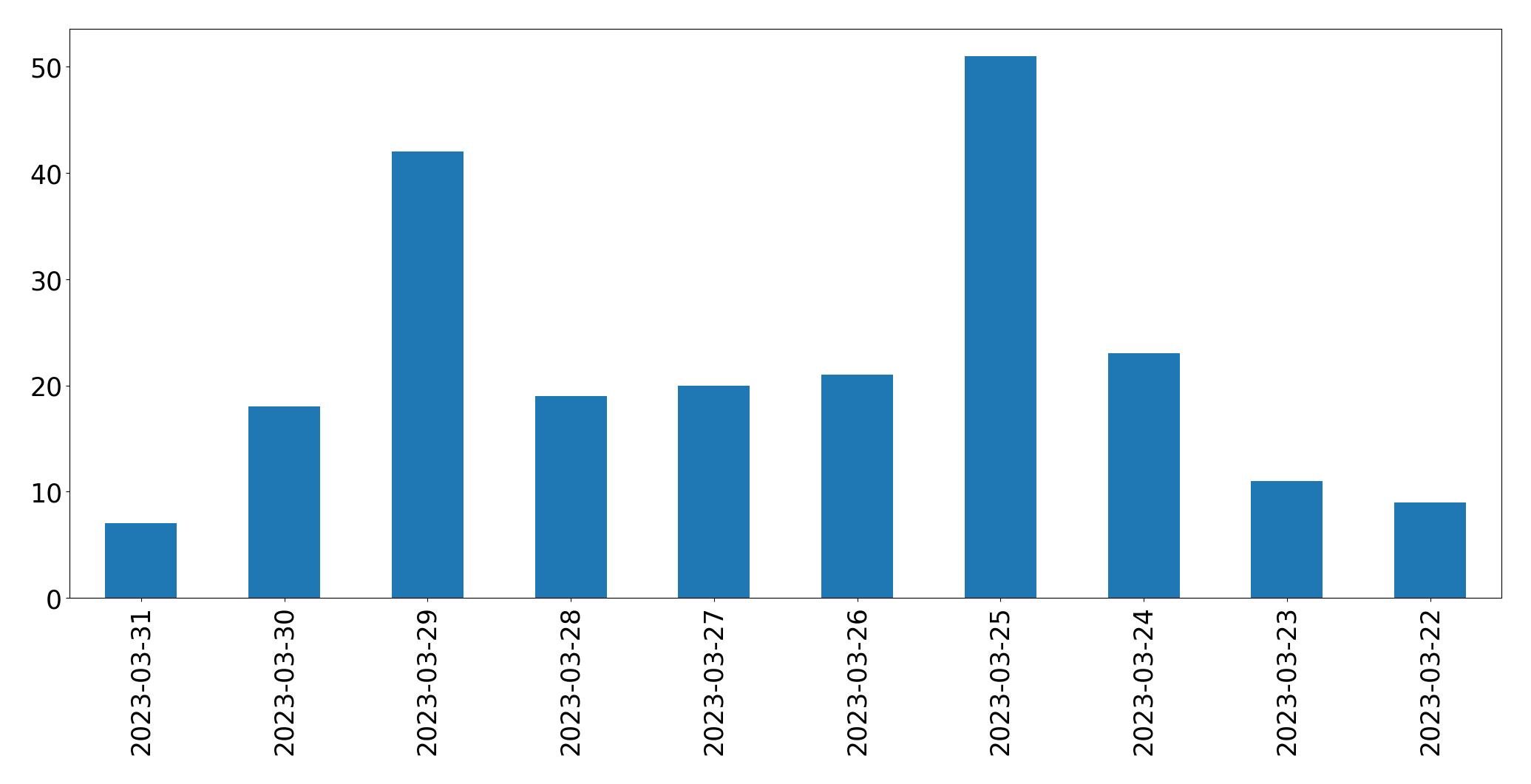 Gráfico de tweets por dia