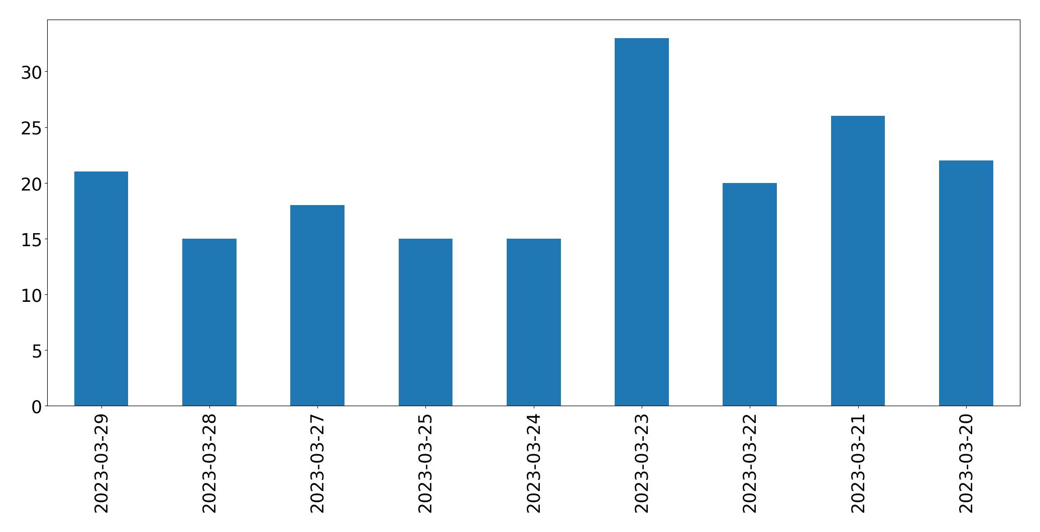 Gráfico de tweets por dia