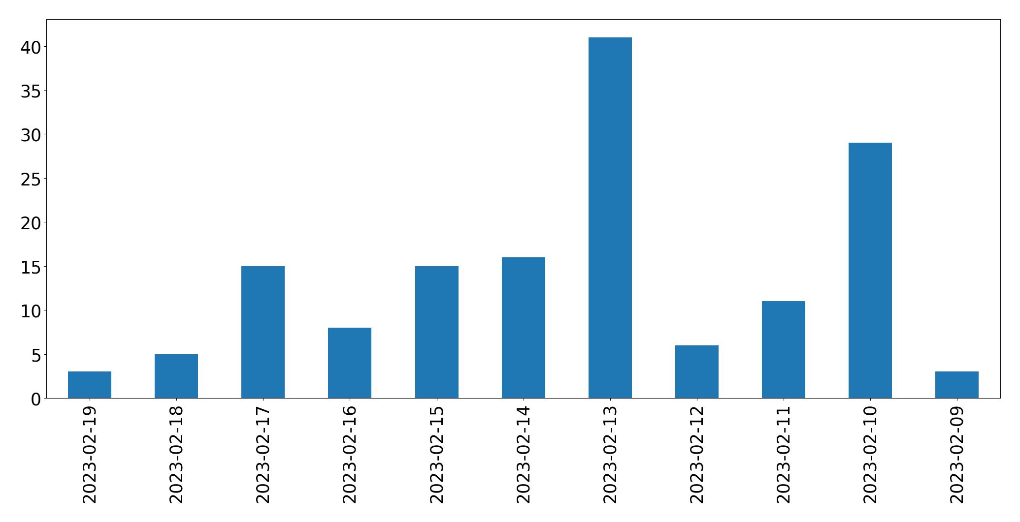 Gráfico de tweets por dia