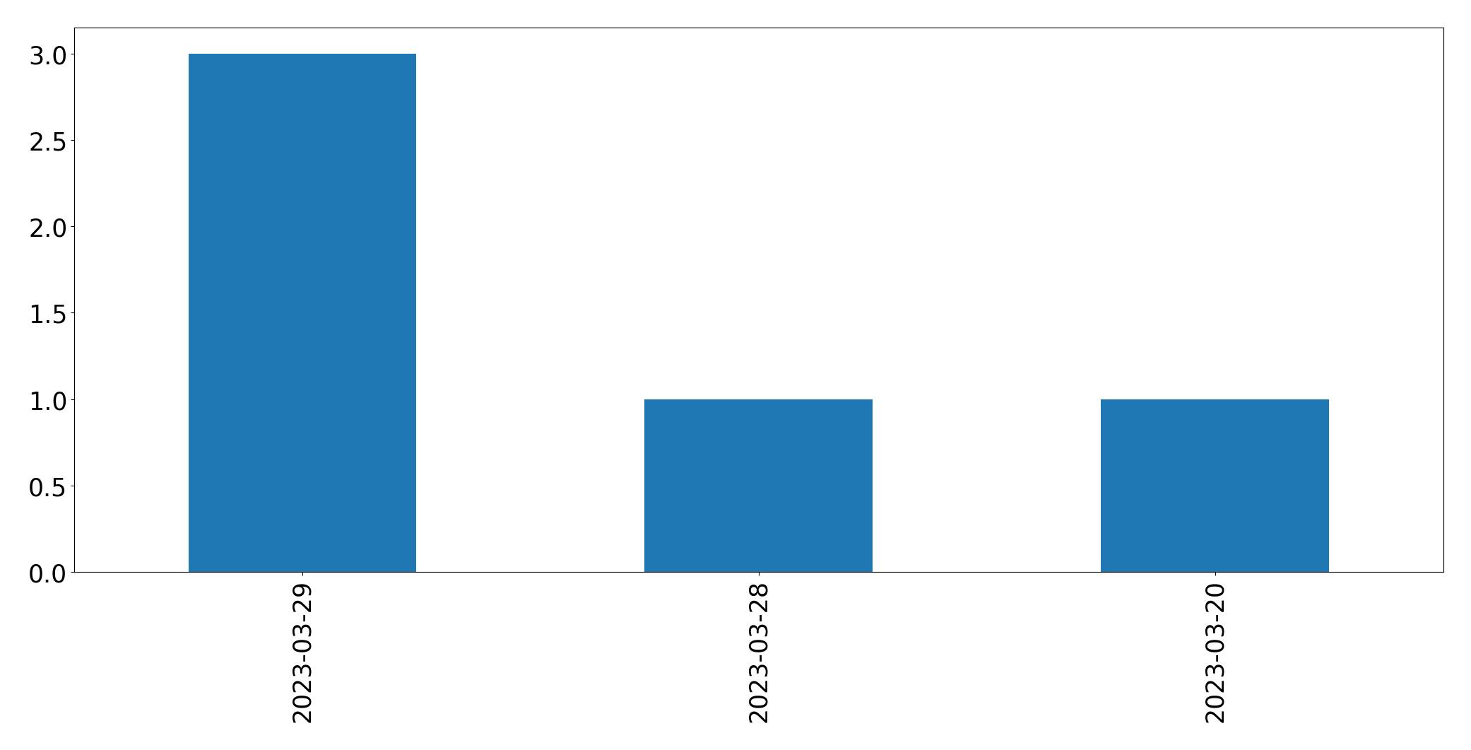 Tweets per day chart
