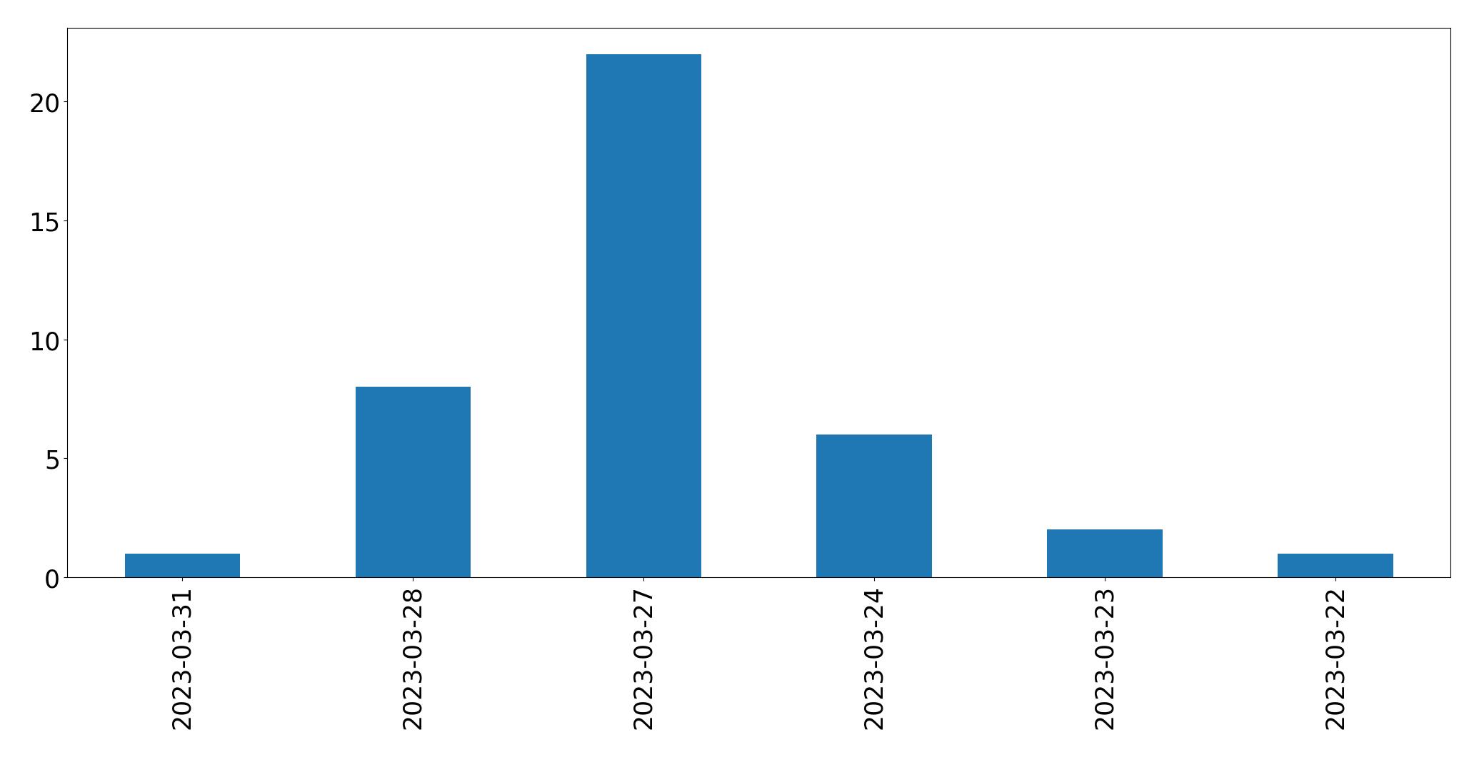 Gráfico de tweets por dia