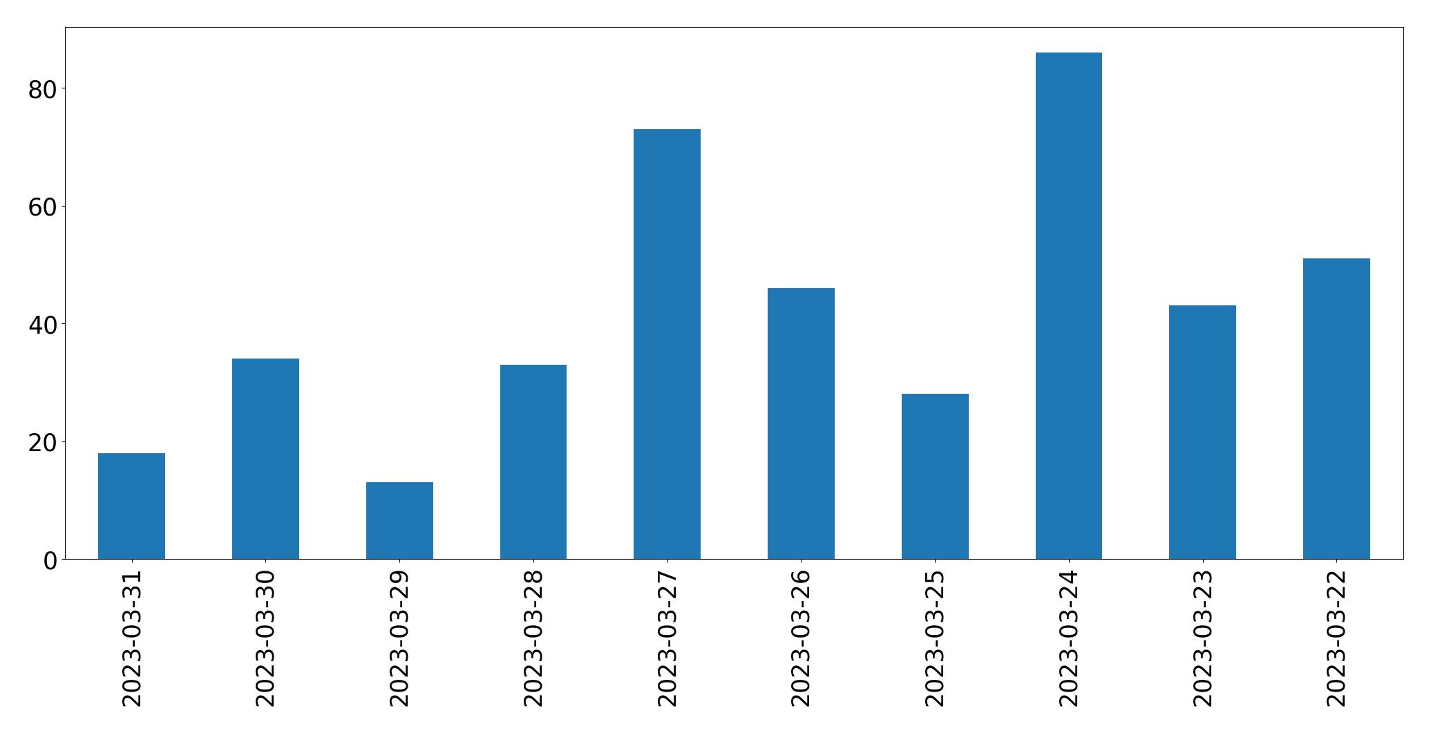 Gráfico de tweets por dia
