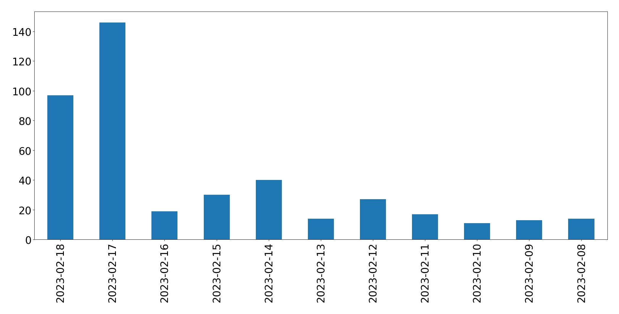 Gráfico de tweets por dia