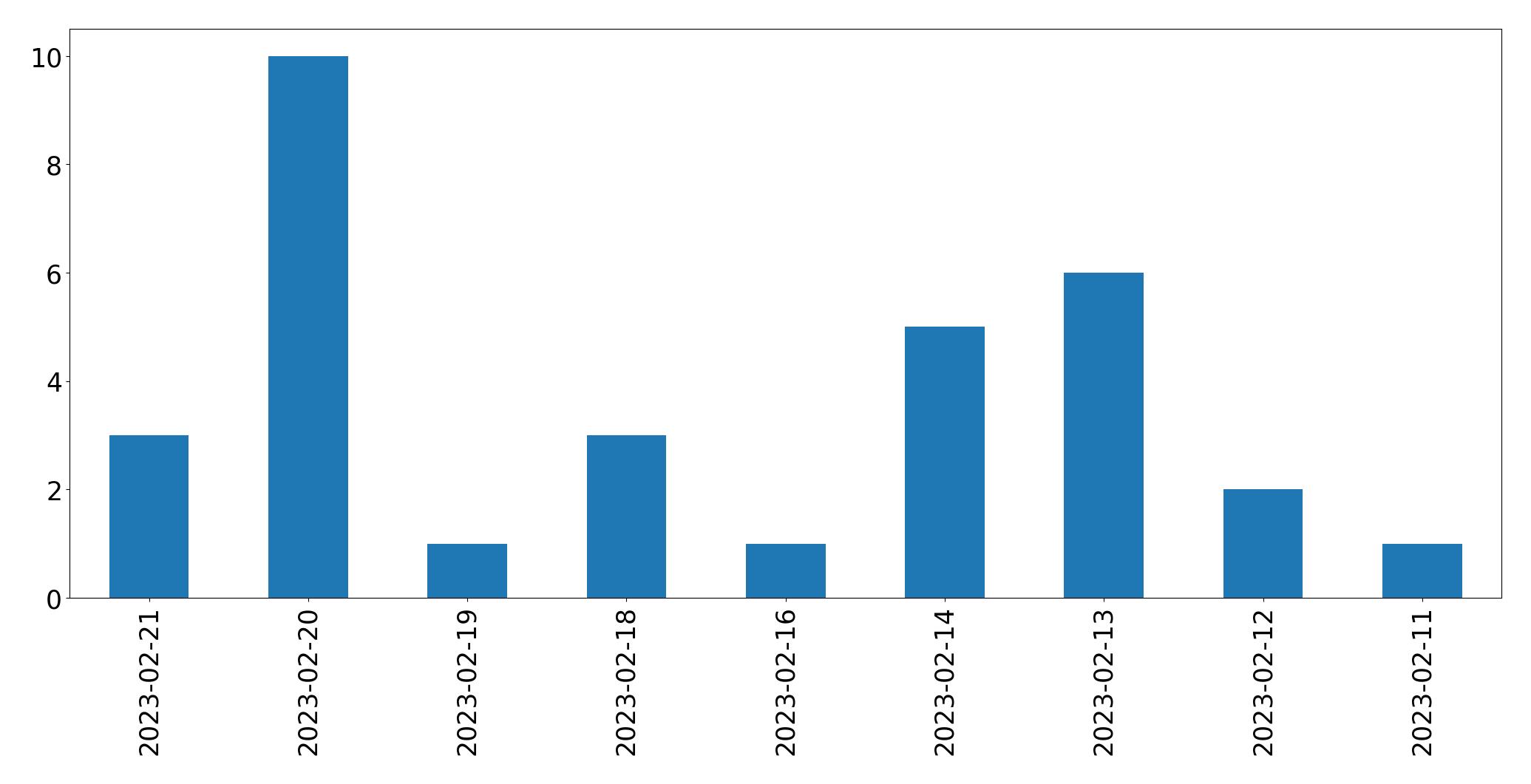 Gráfico de tweets por dia