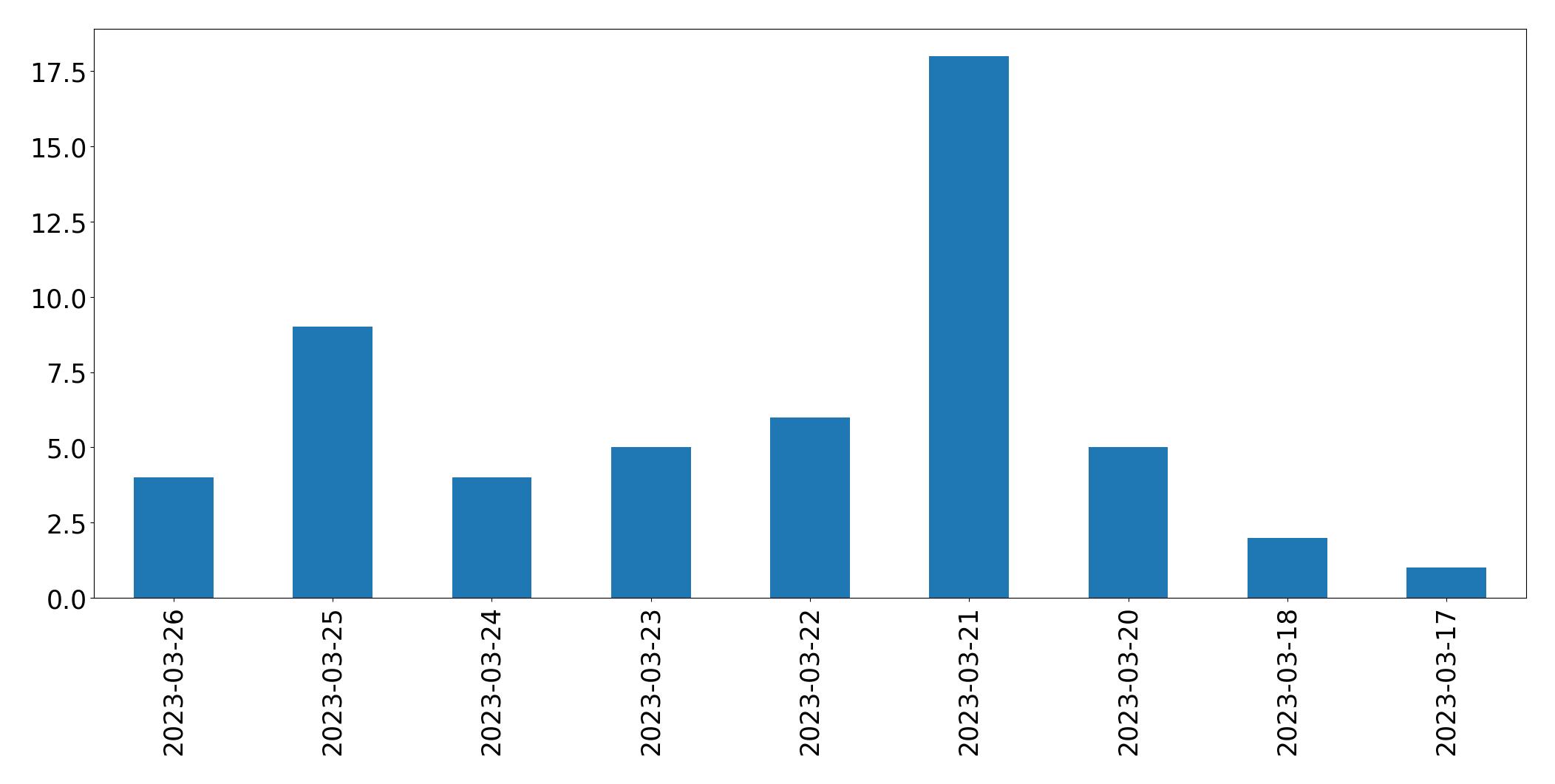 Tweets per day chart