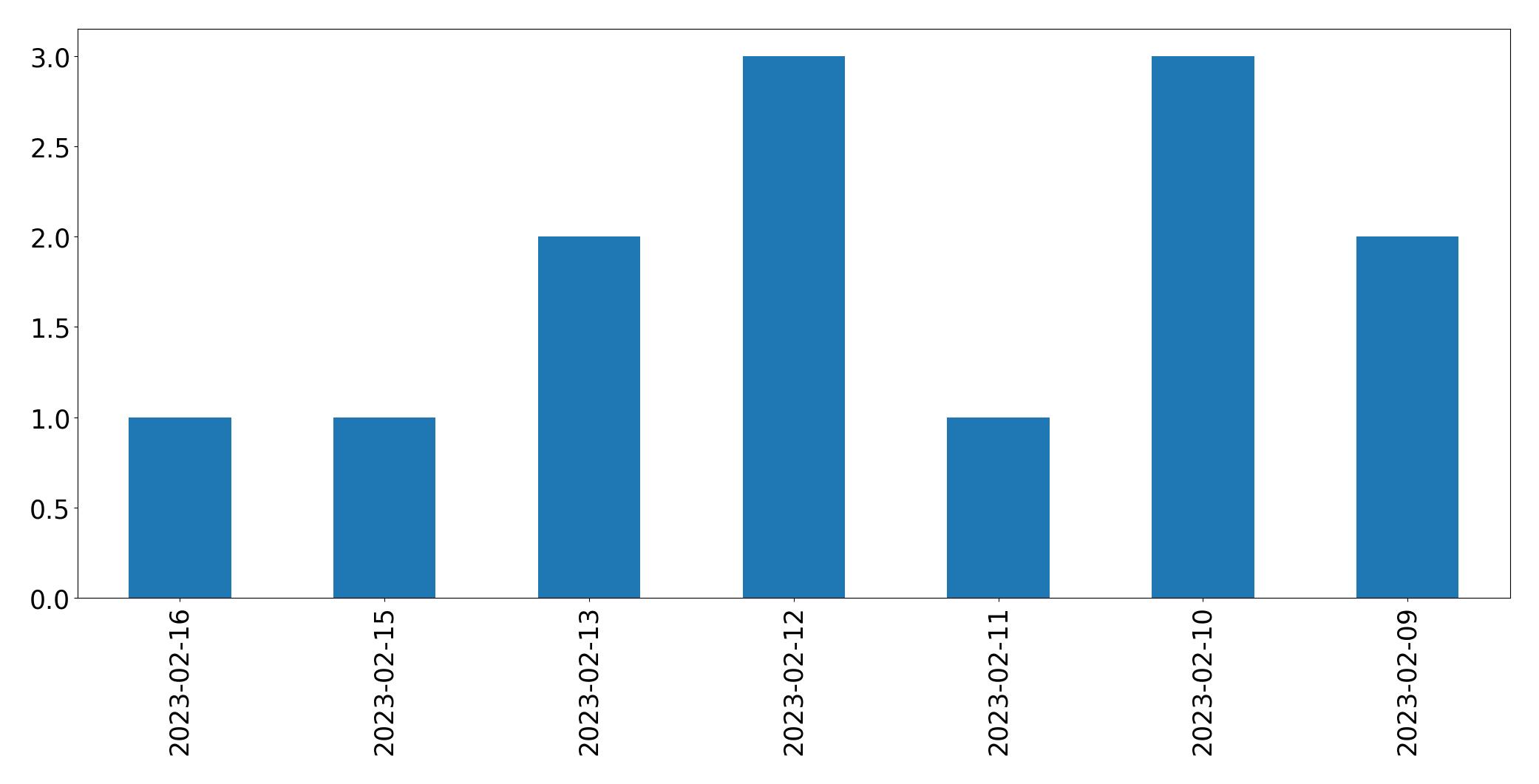 Gráfico de tweets por dia