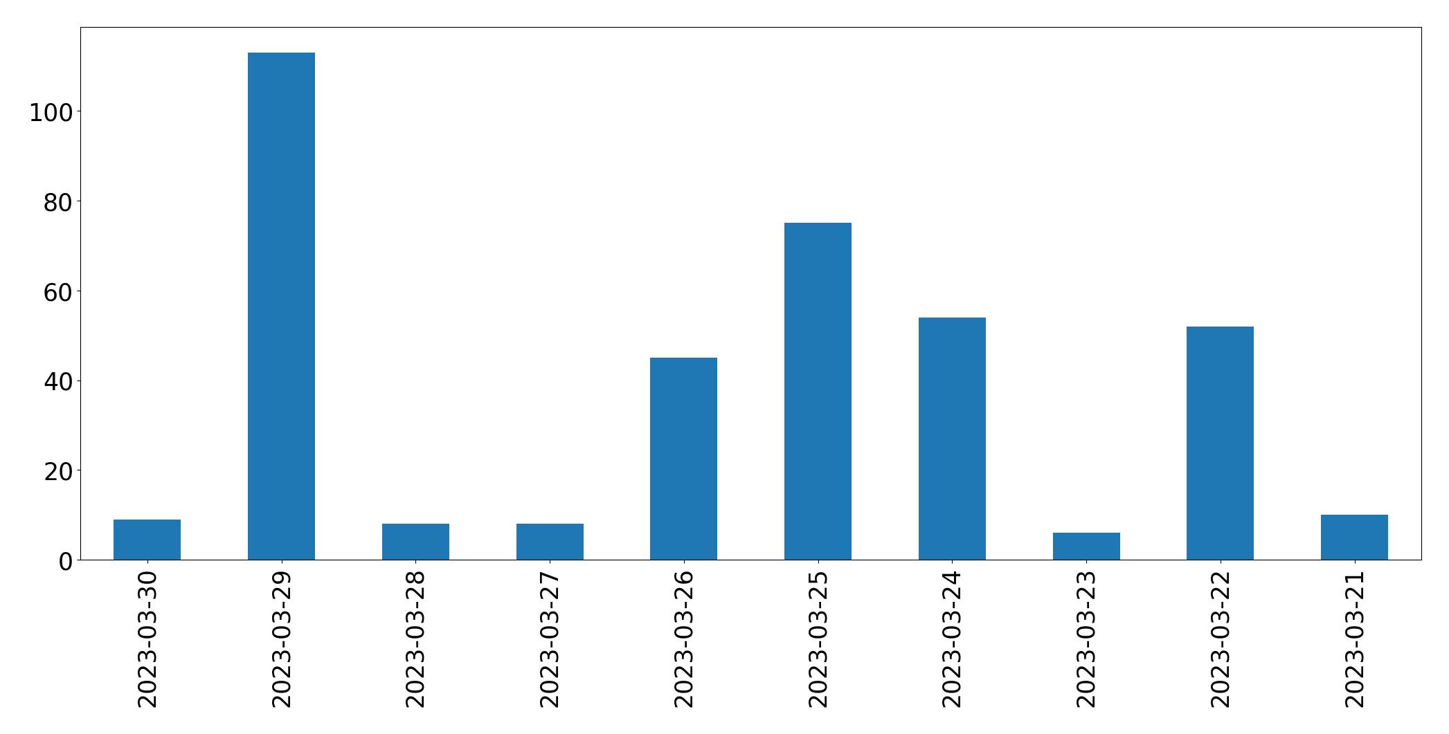 Tweets per day chart