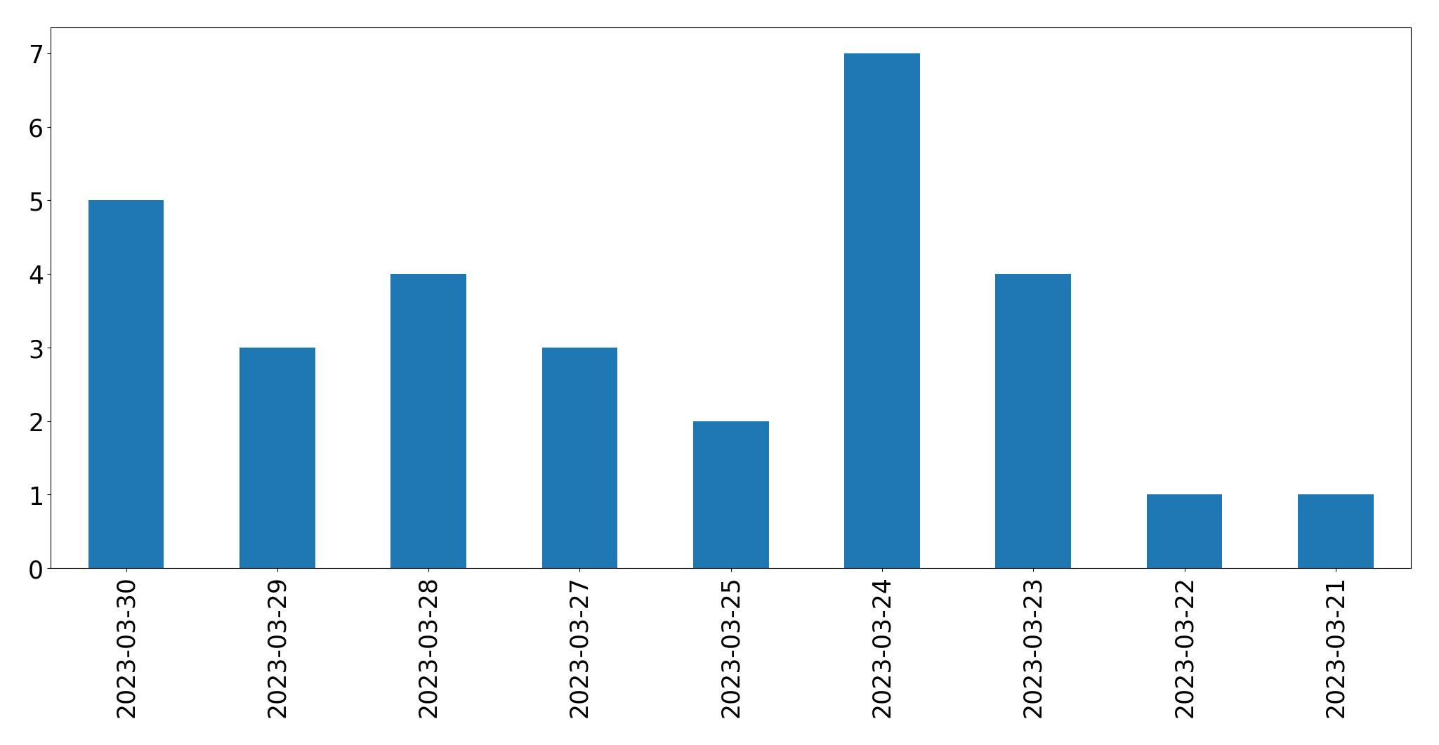 Gráfico de tweets por dia