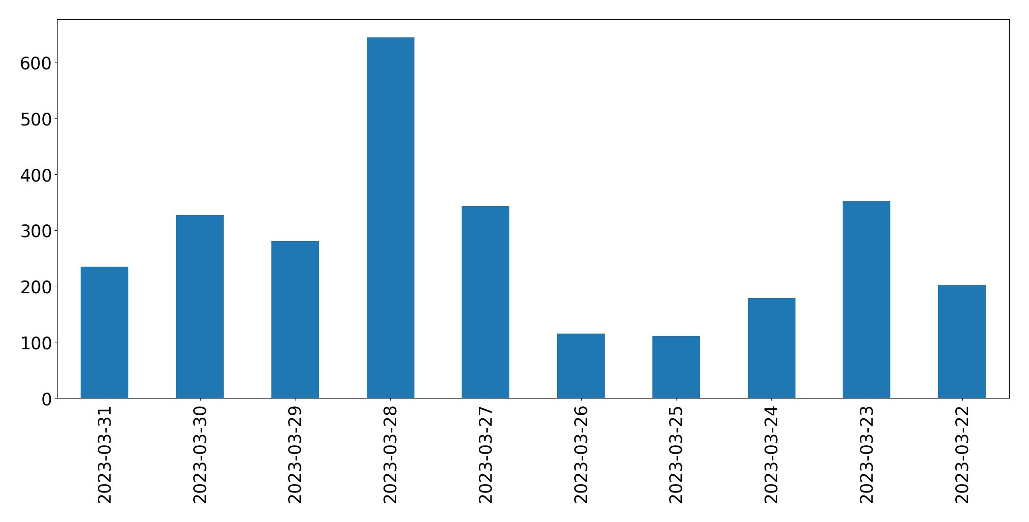 Tweets per day chart