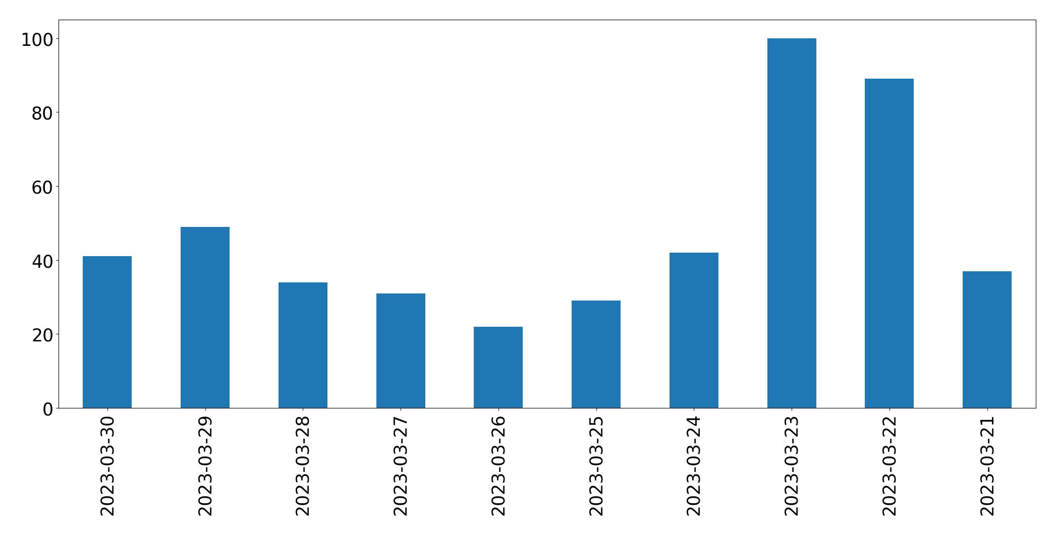 Gráfico de tweets por dia
