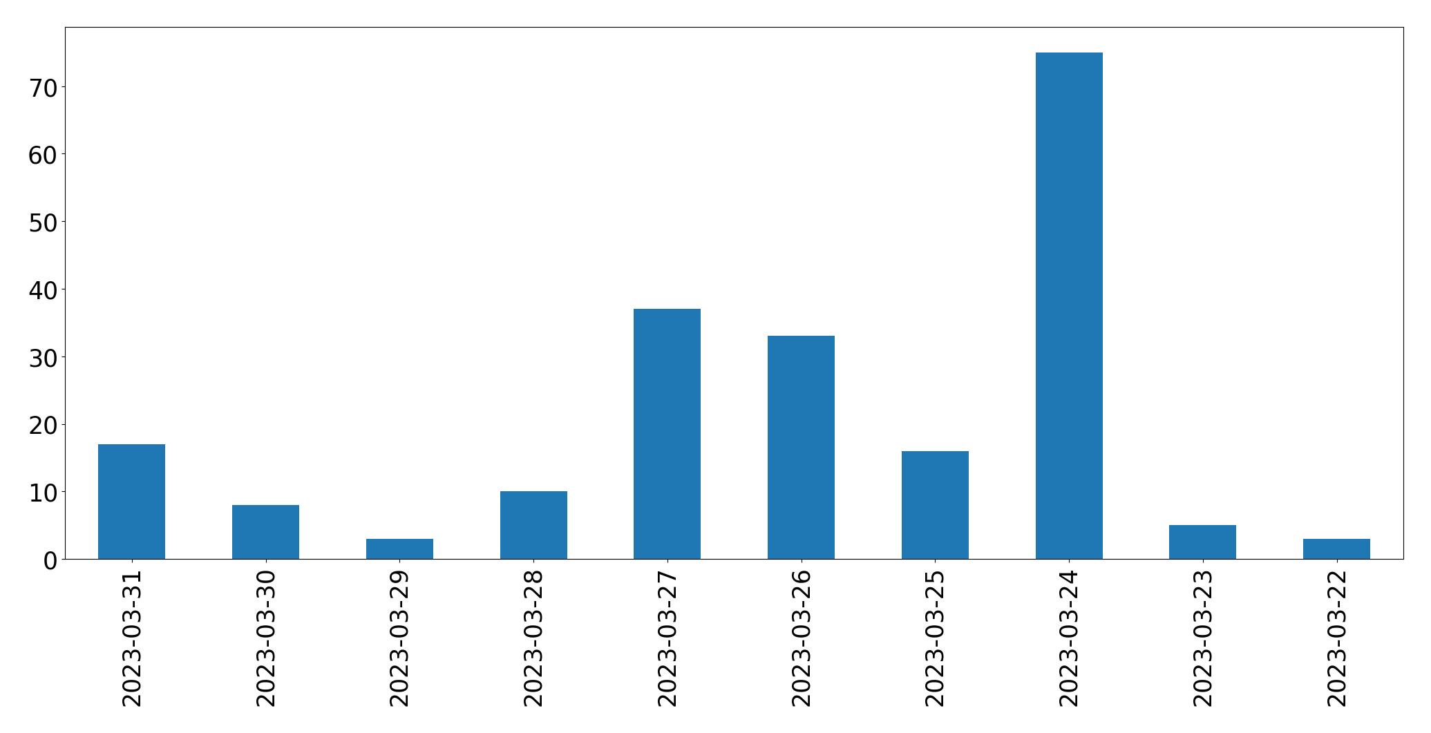 Gráfico de tweets por dia