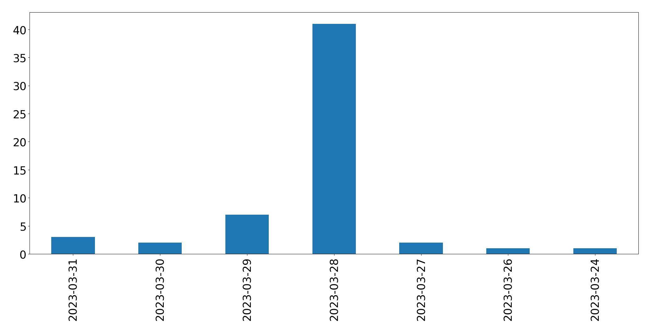 Tweets per day chart