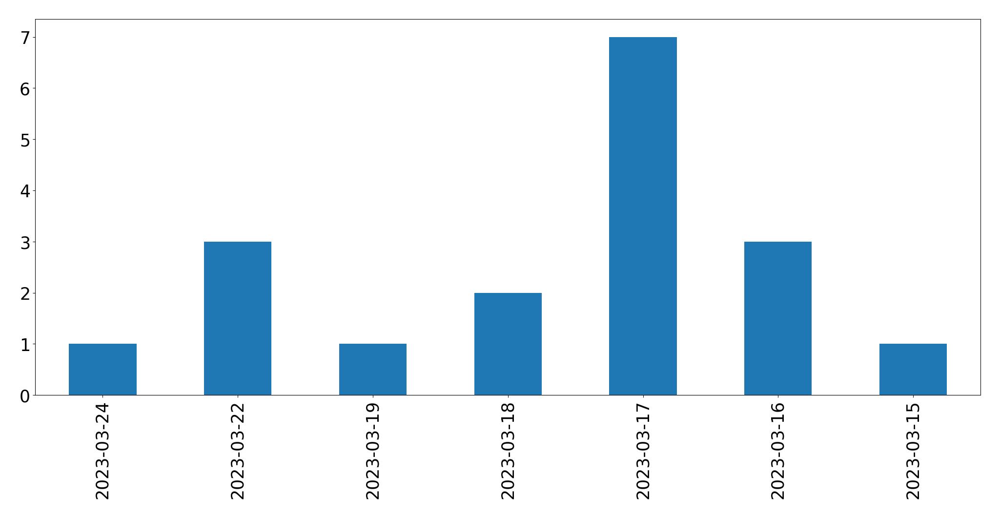 Tweets per day chart