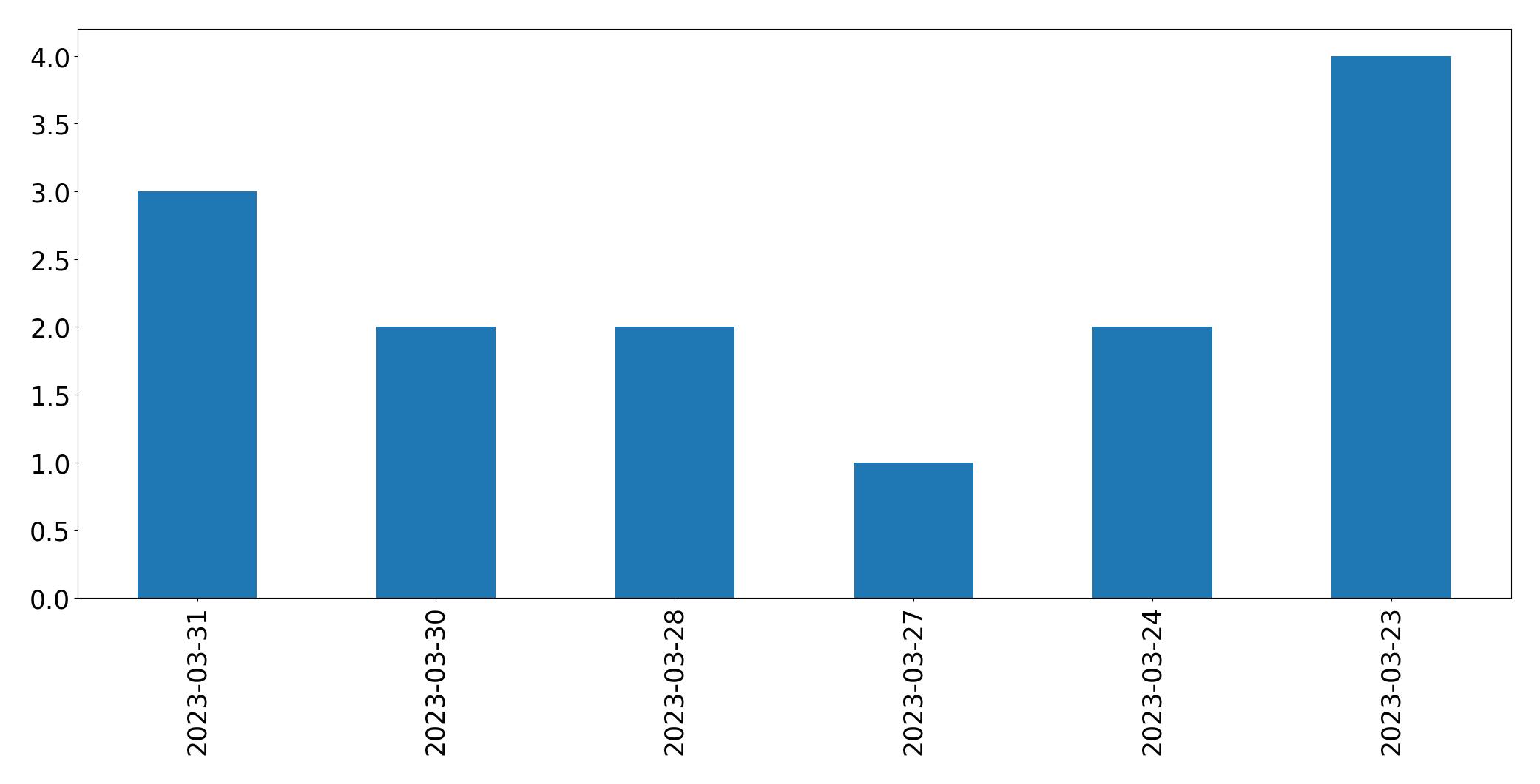 Gunluk tweet grafigi
