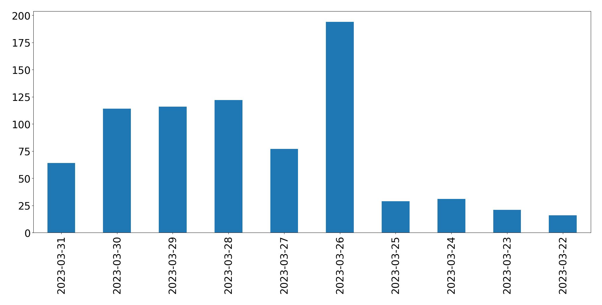 Gráfico de tweets por dia