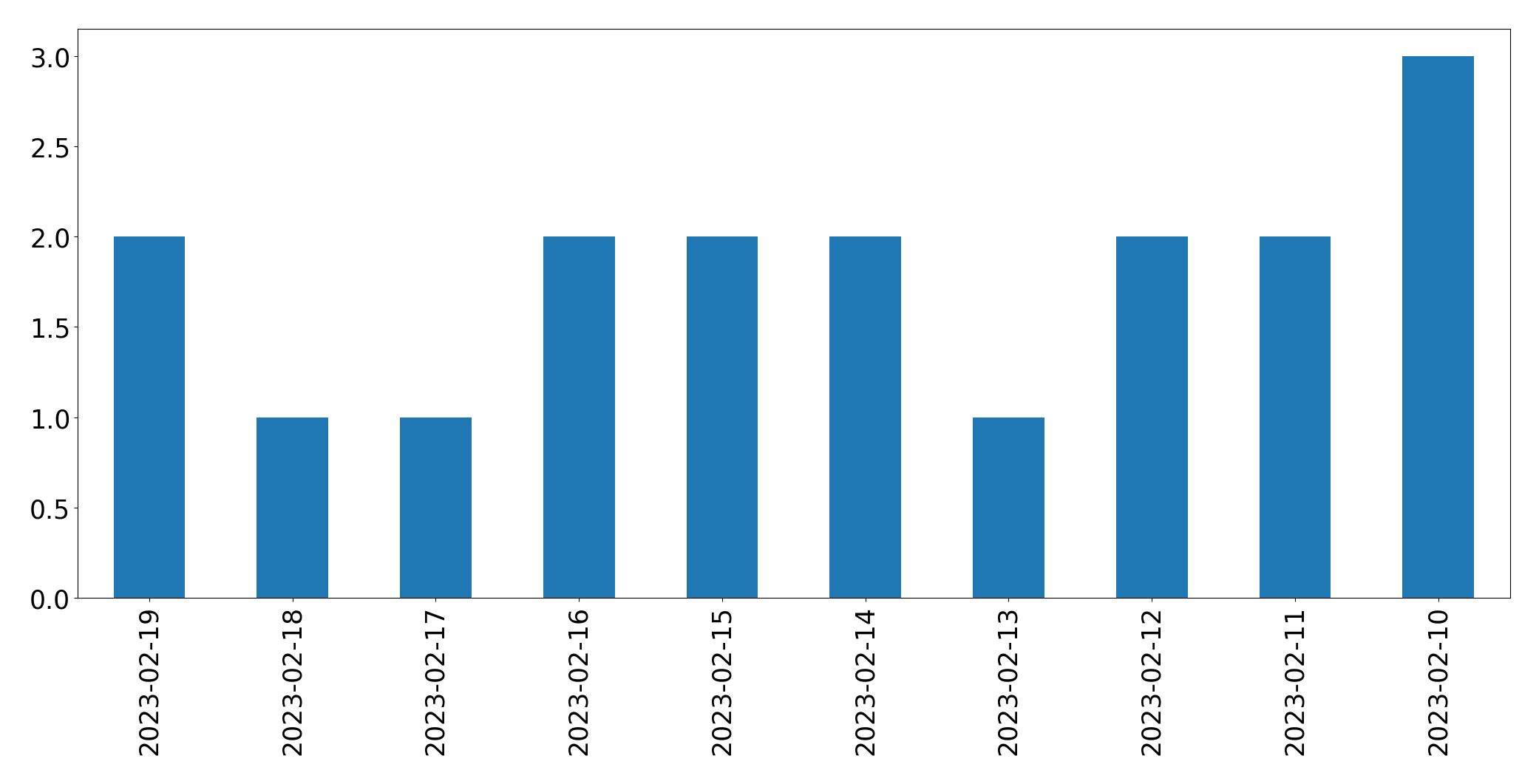 Gráfico de tweets por dia