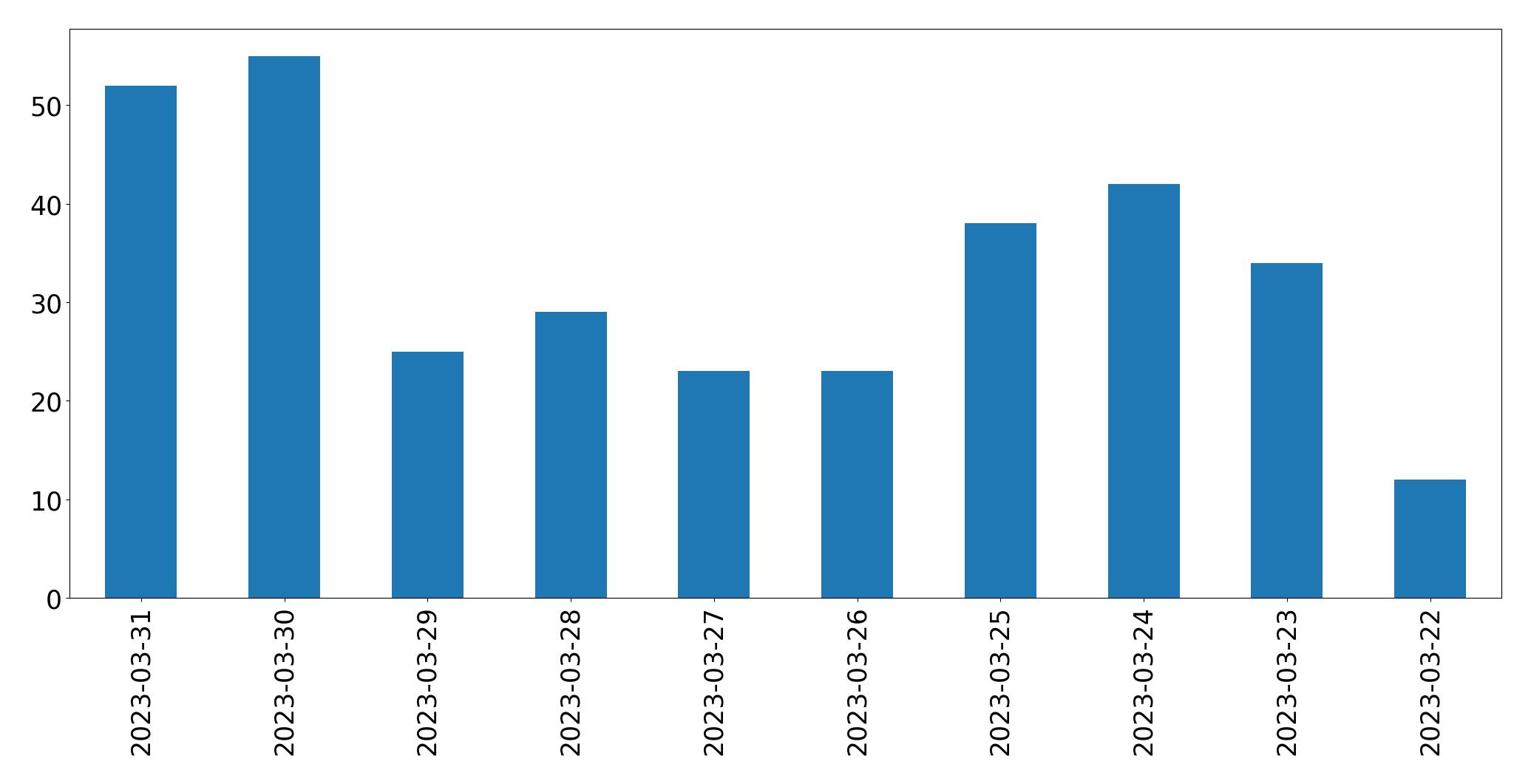 Gráfico de tweets por dia