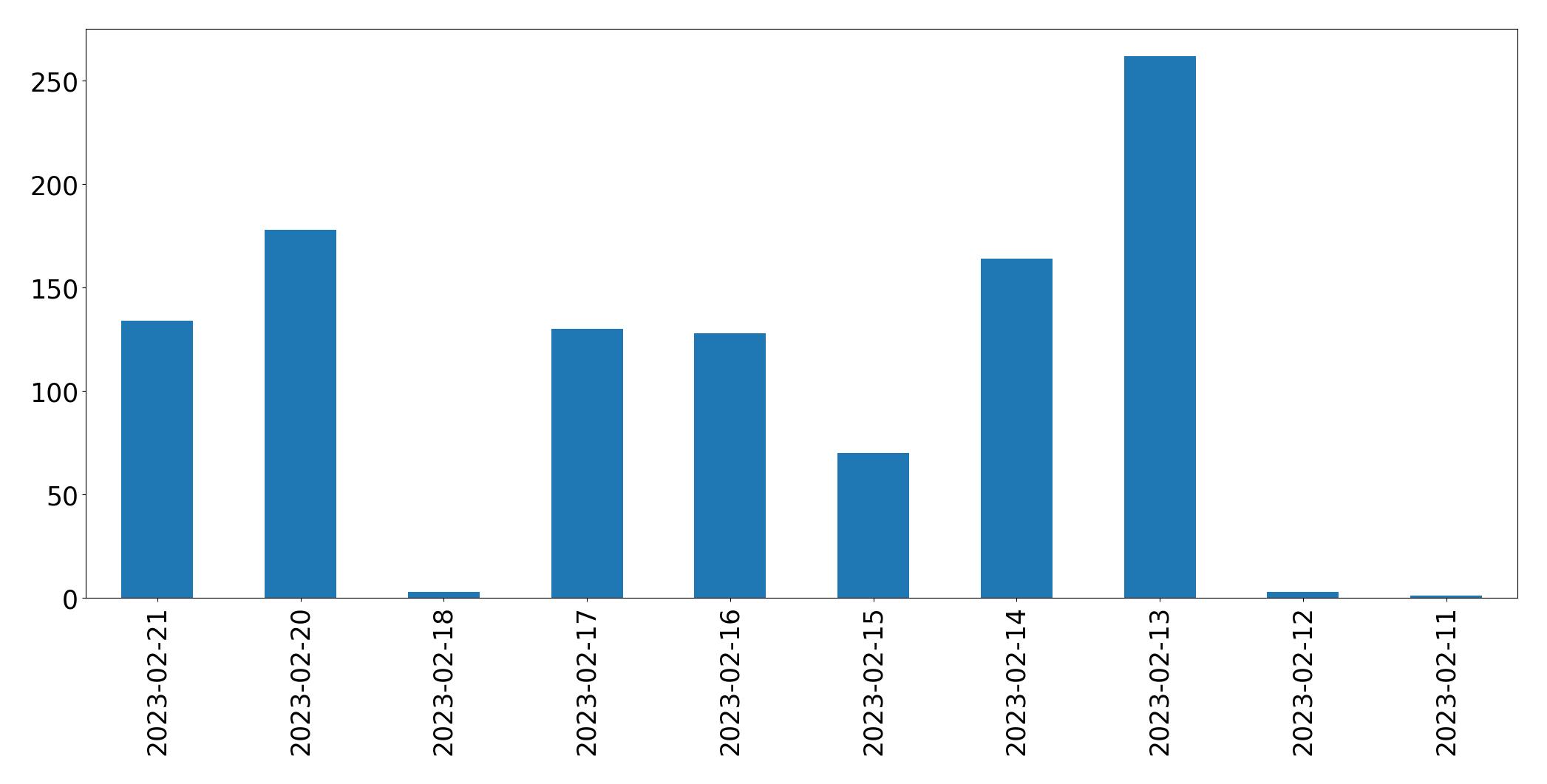 Gráfico de tweets por dia