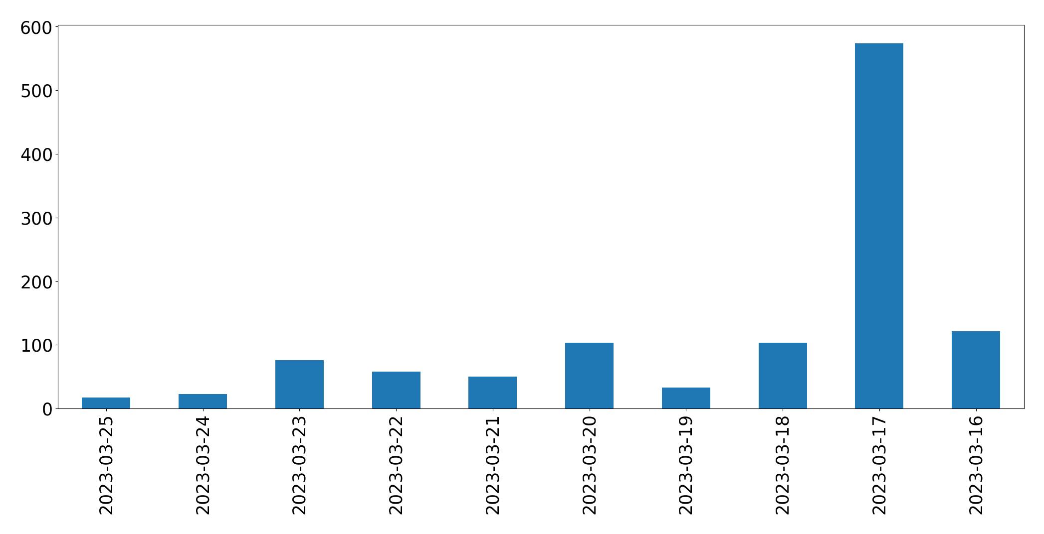 Gráfico de tweets por dia