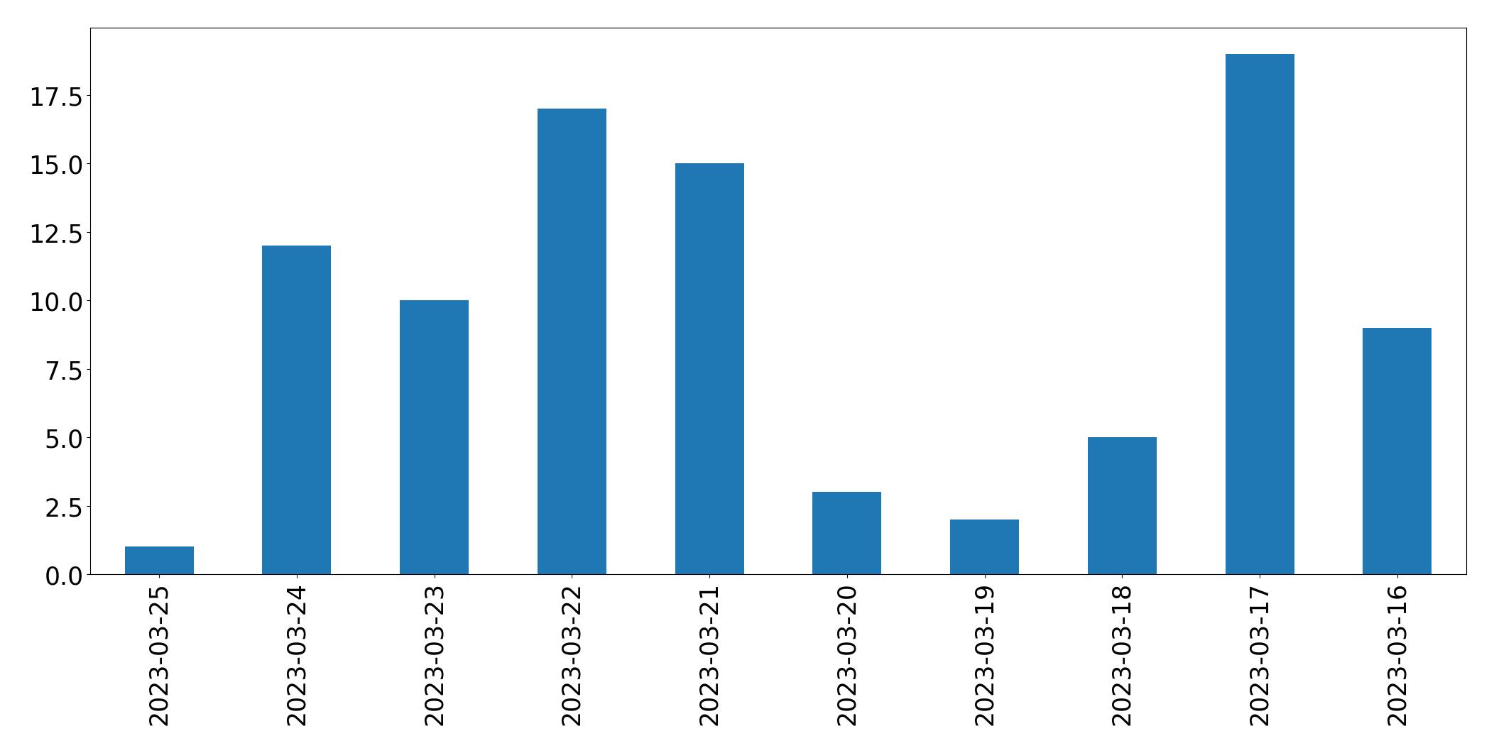 Gráfico de tweets por dia