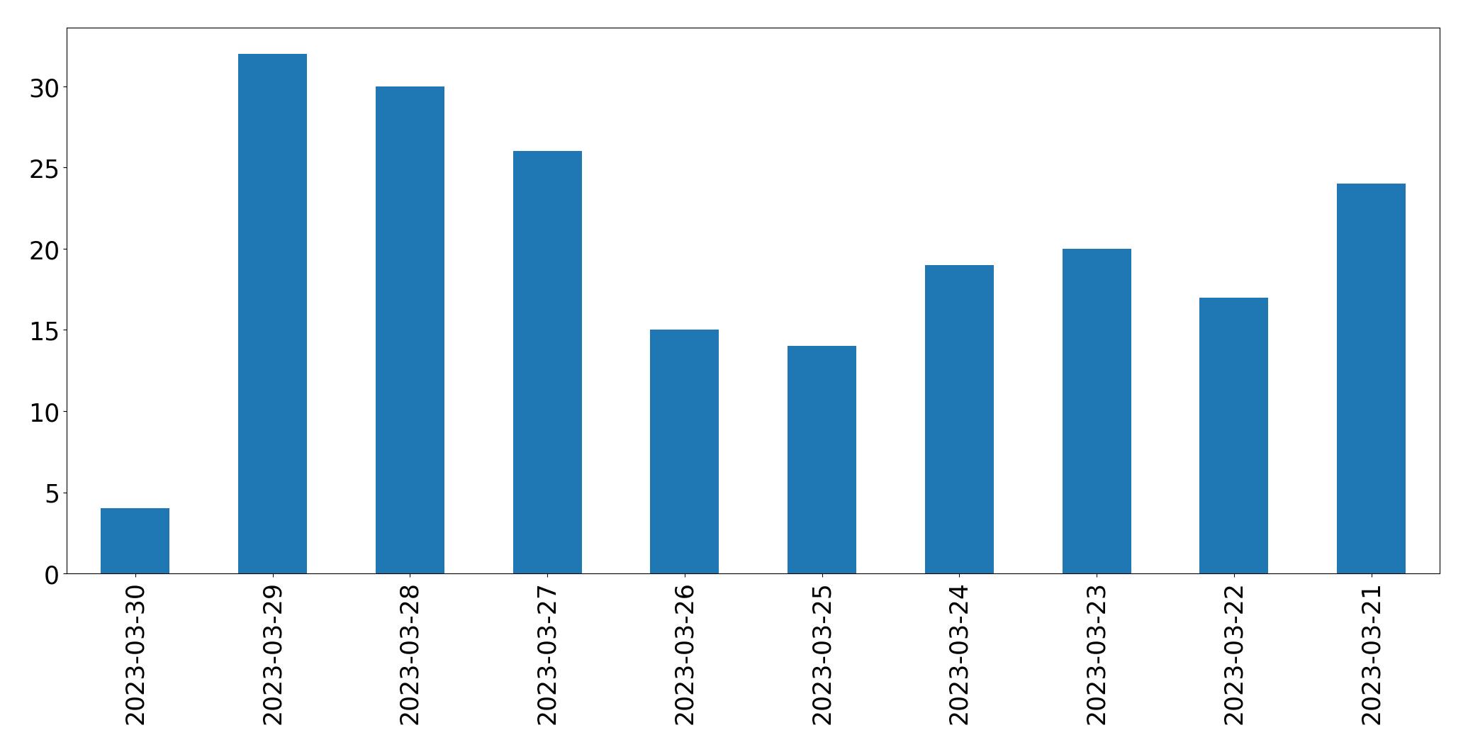 Gráfico de tweets por dia
