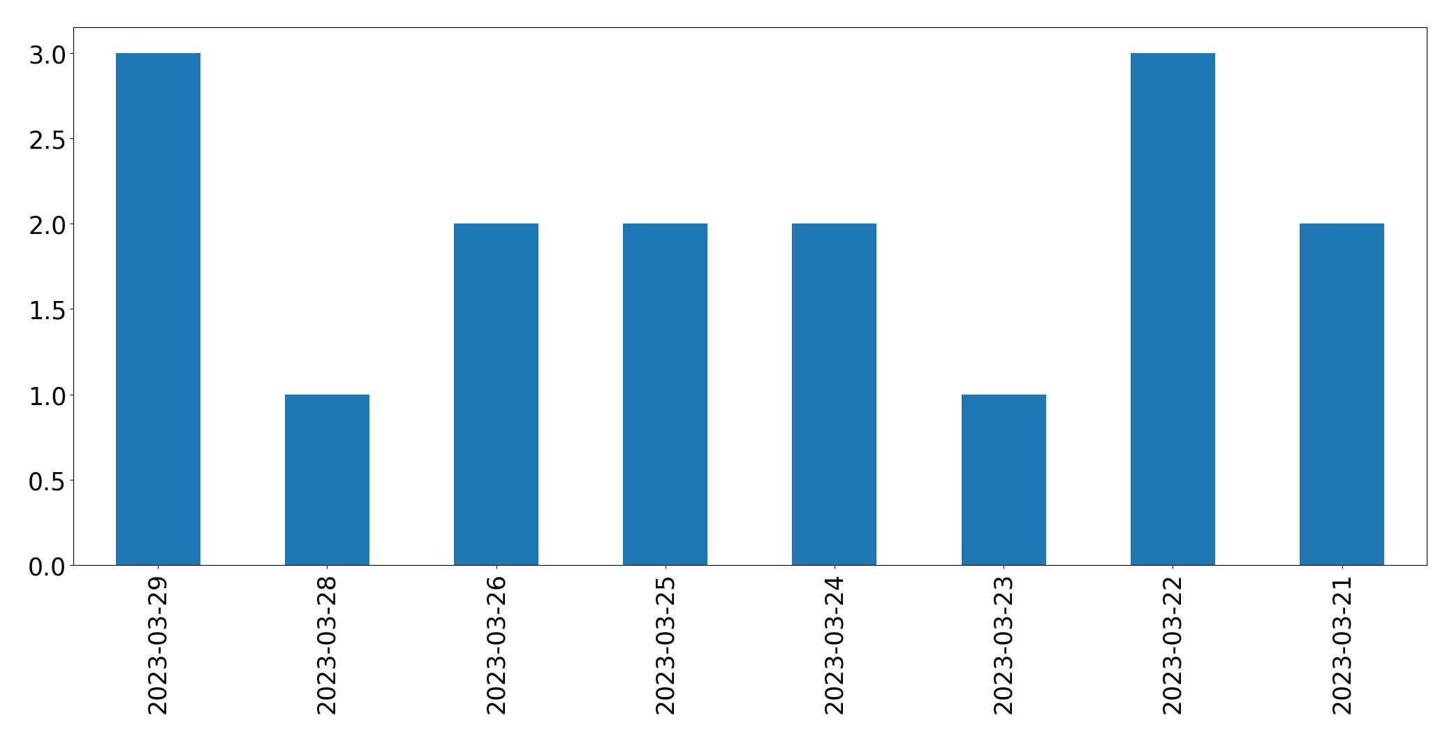 Gráfico de tweets por dia