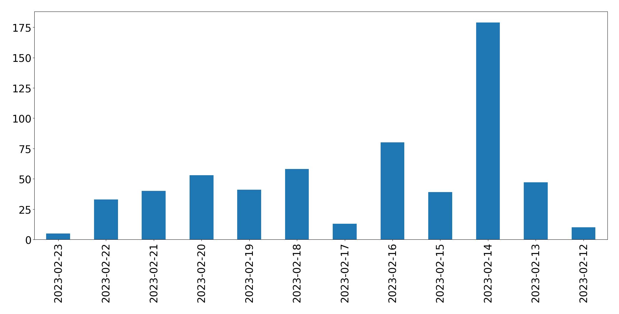 Gráfico de tweets por dia