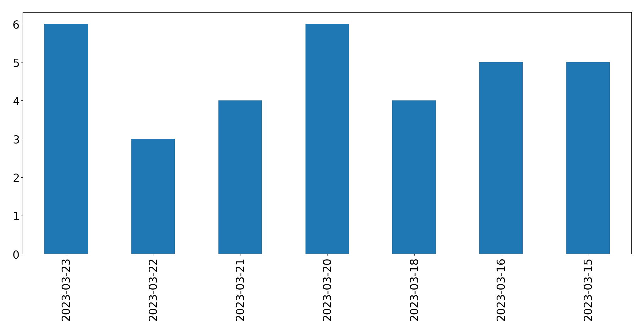 Gráfico de tweets por dia