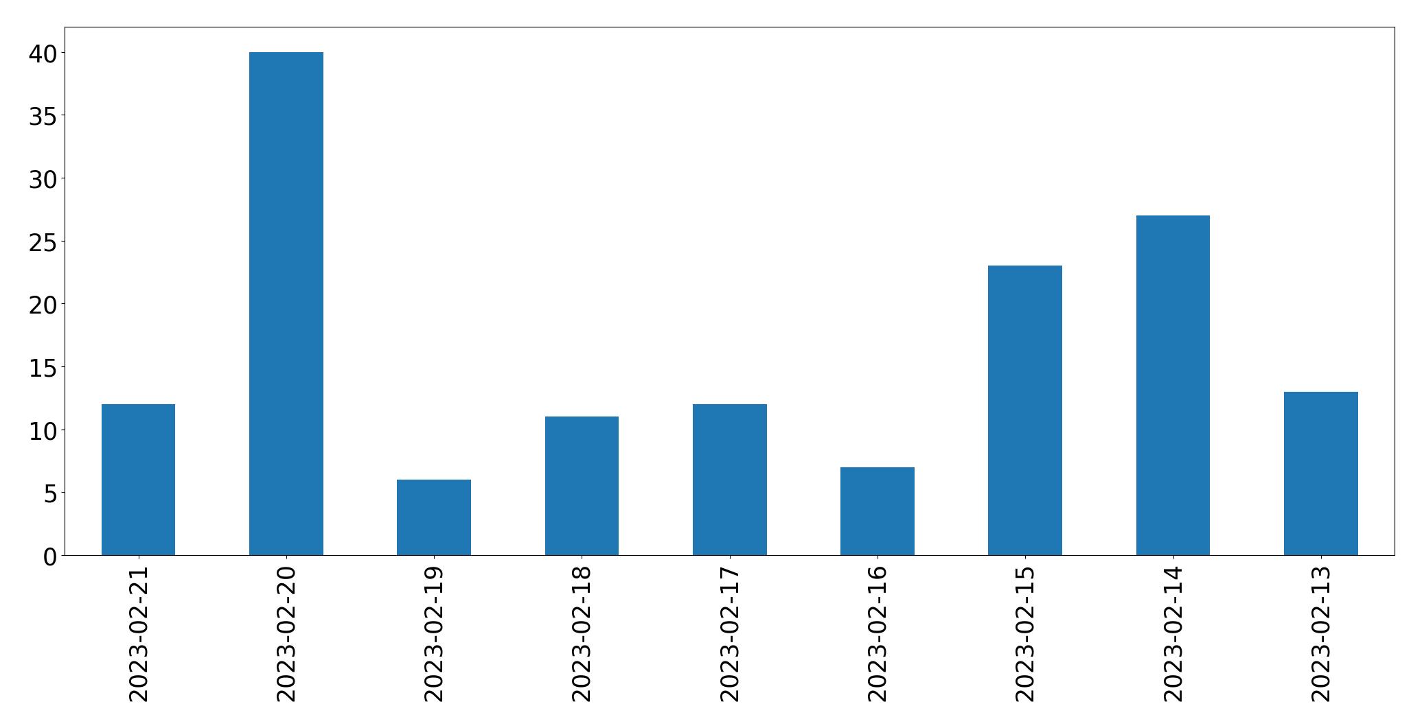Gráfico de tweets por dia