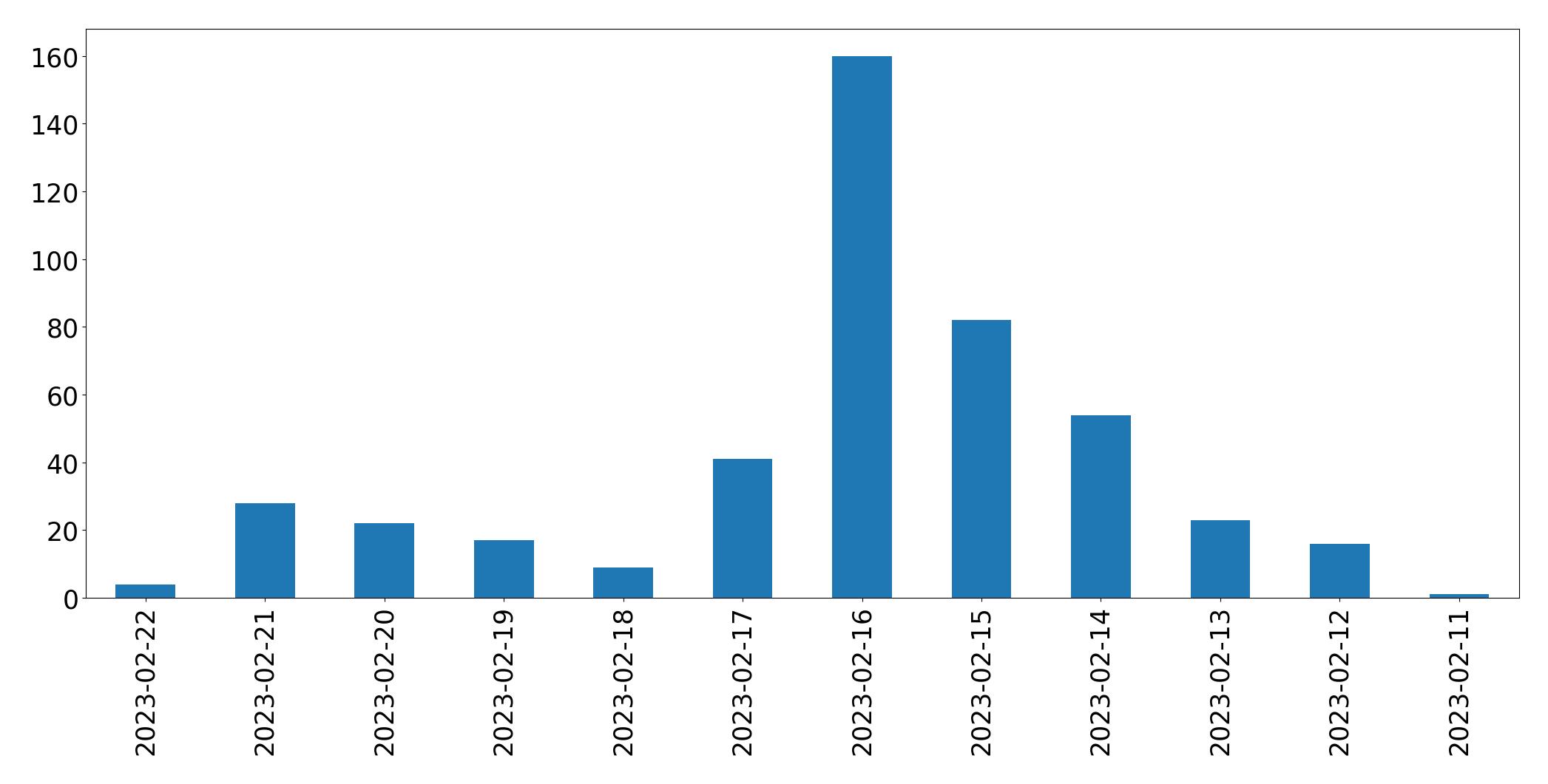 Gráfico de tweets por dia
