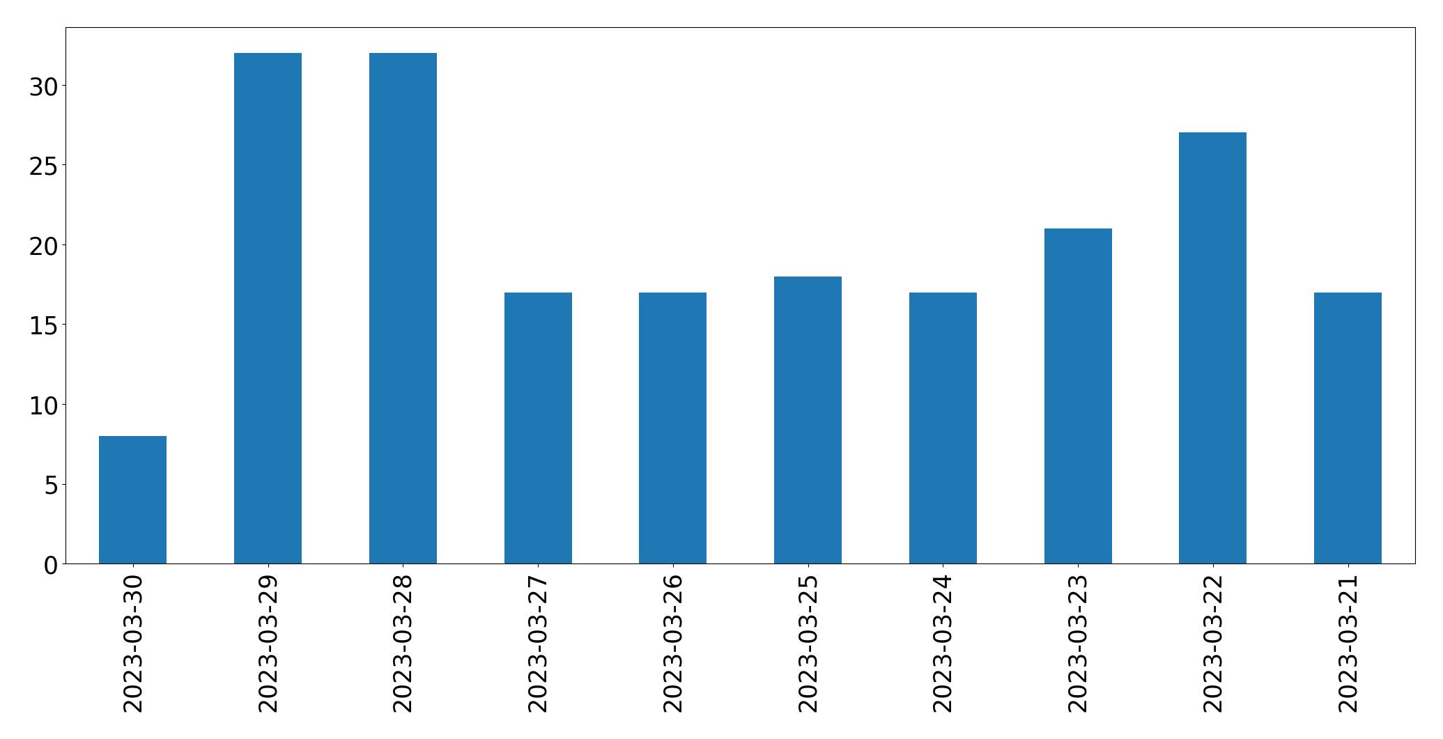 Tweets per day chart