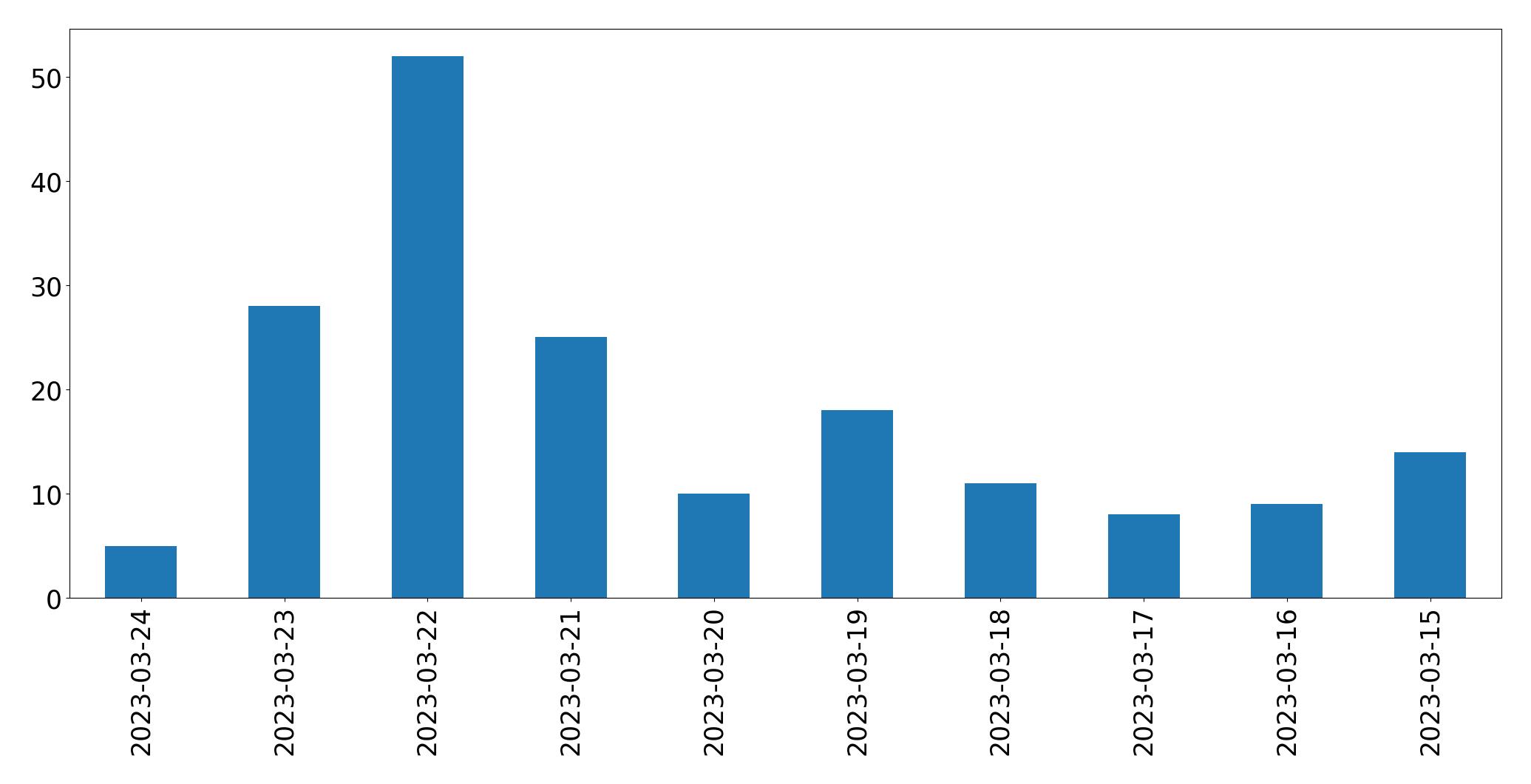 Gráfico de tweets por dia