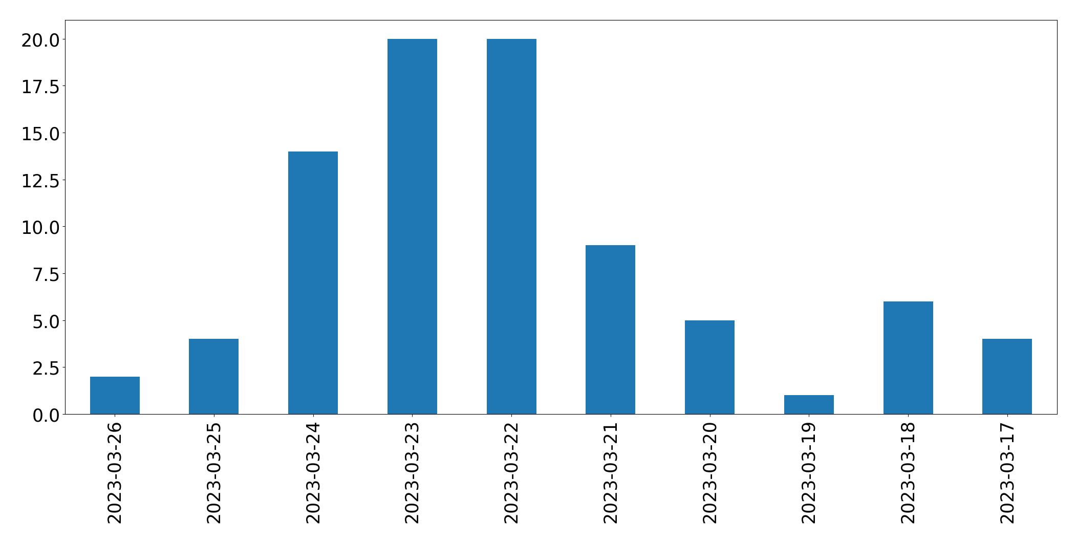 Gráfico de tweets por dia