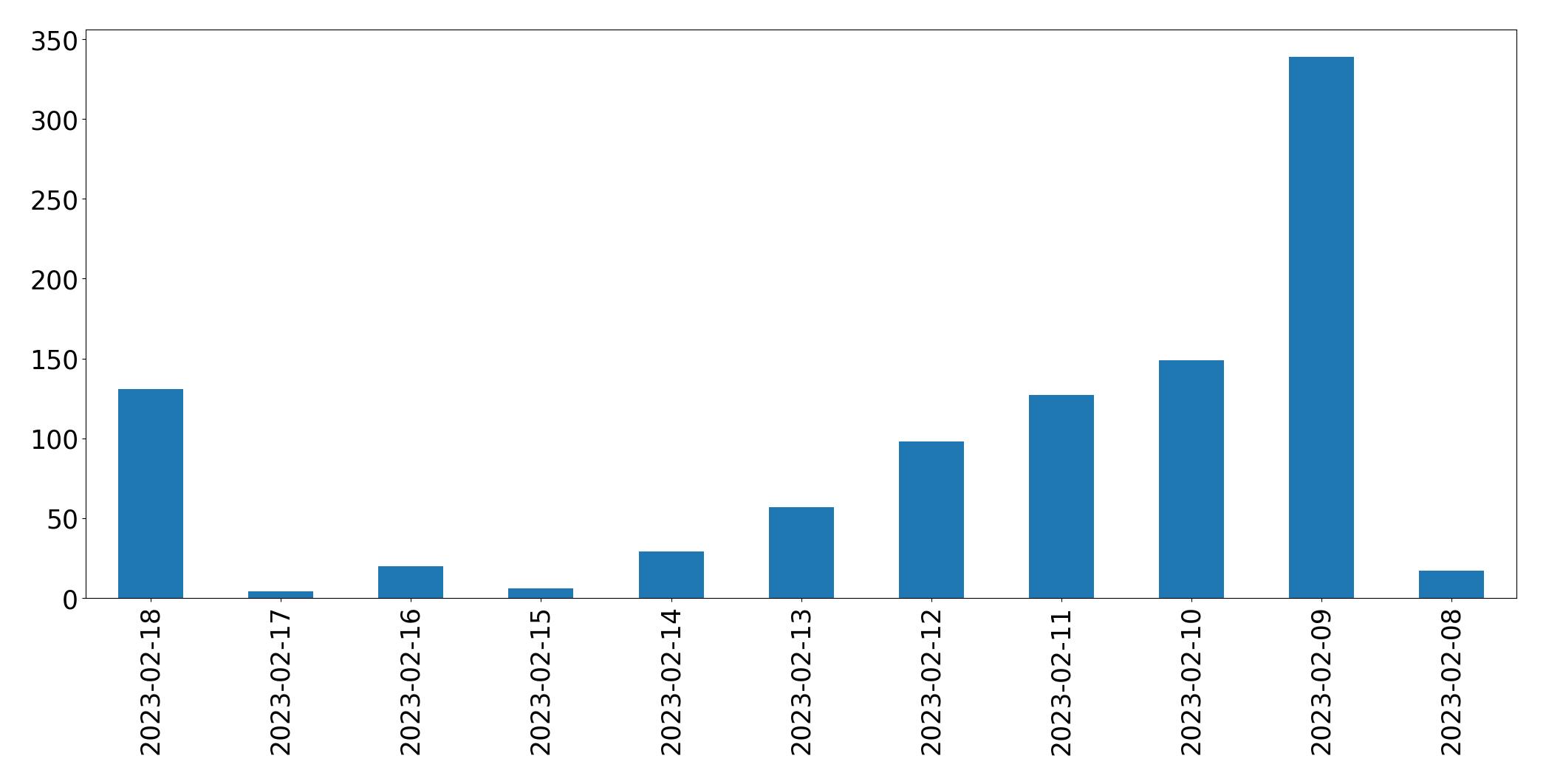 Gráfico de tweets por dia