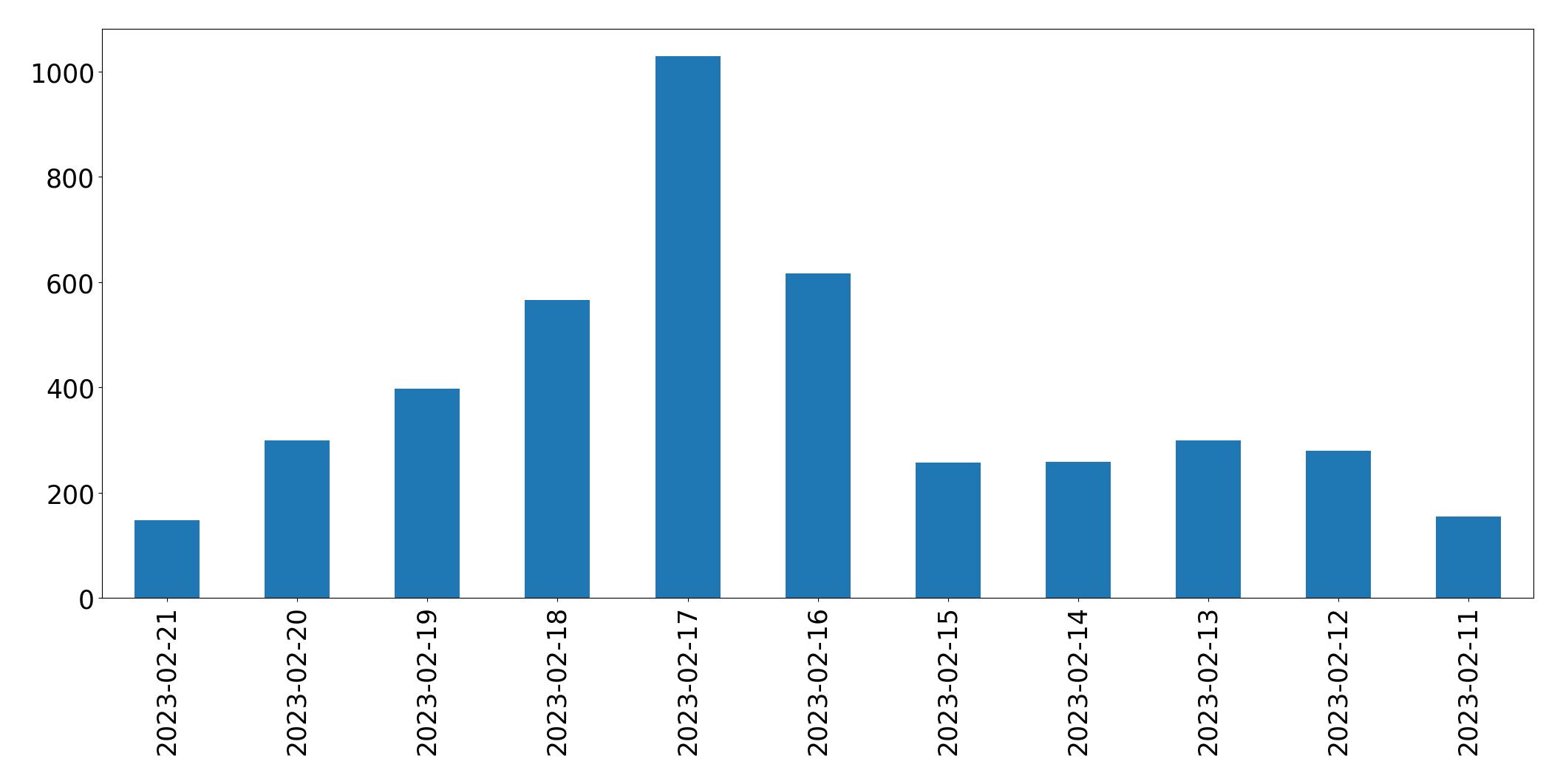 Gráfico de tweets por dia