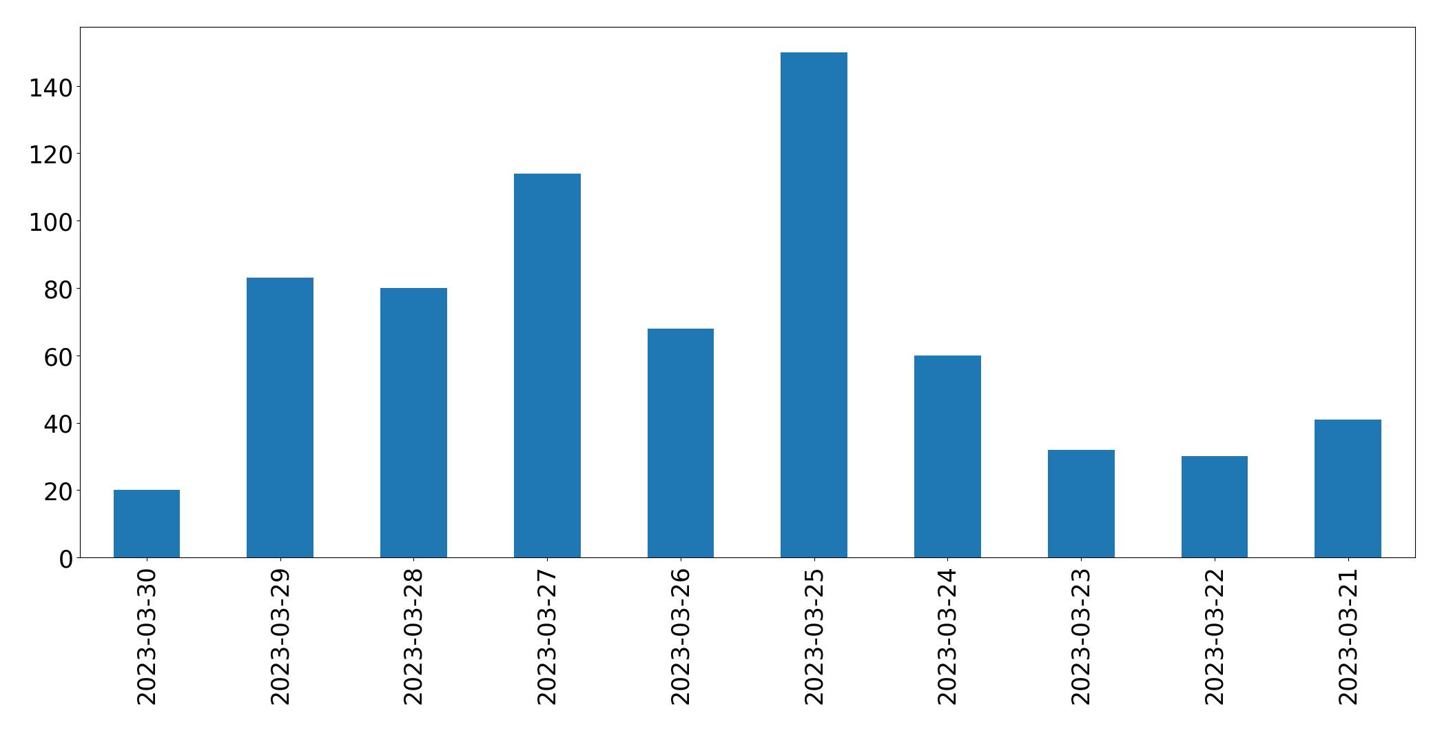 Gráfico de tweets por dia