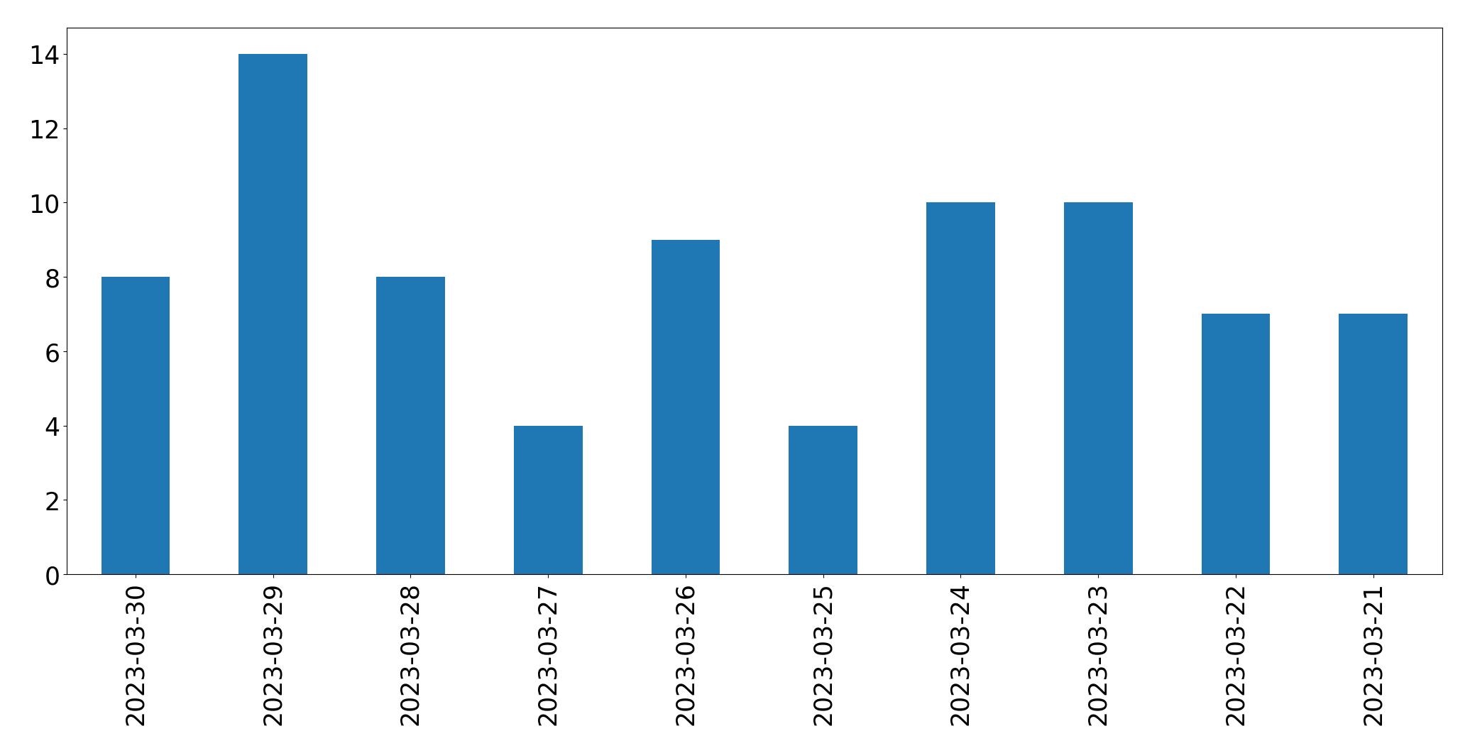 Gráfico de tweets por dia