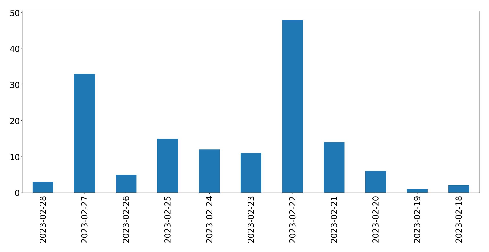 Gráfico de tweets por dia
