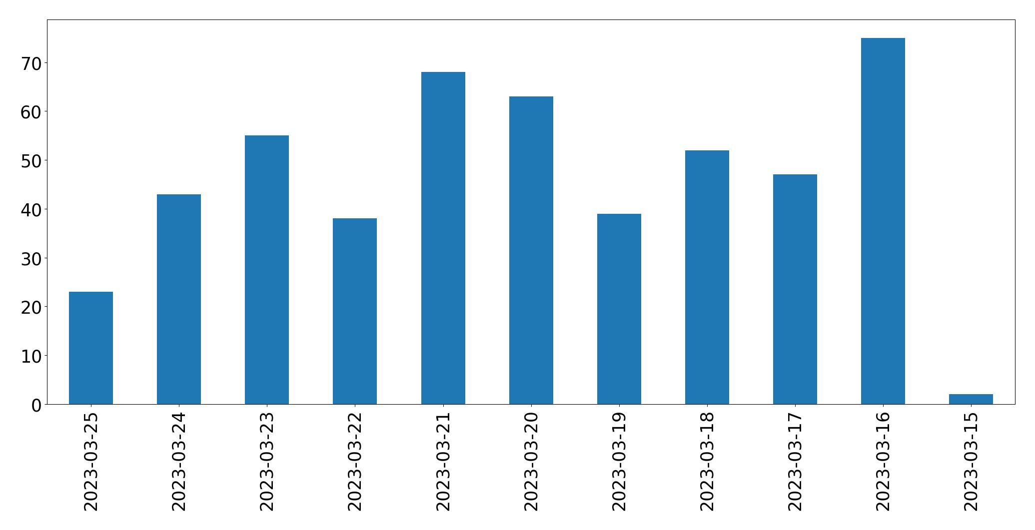 Gráfico de tweets por dia