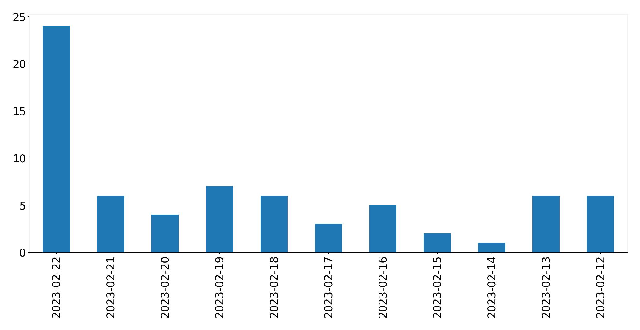 Tweets per day chart