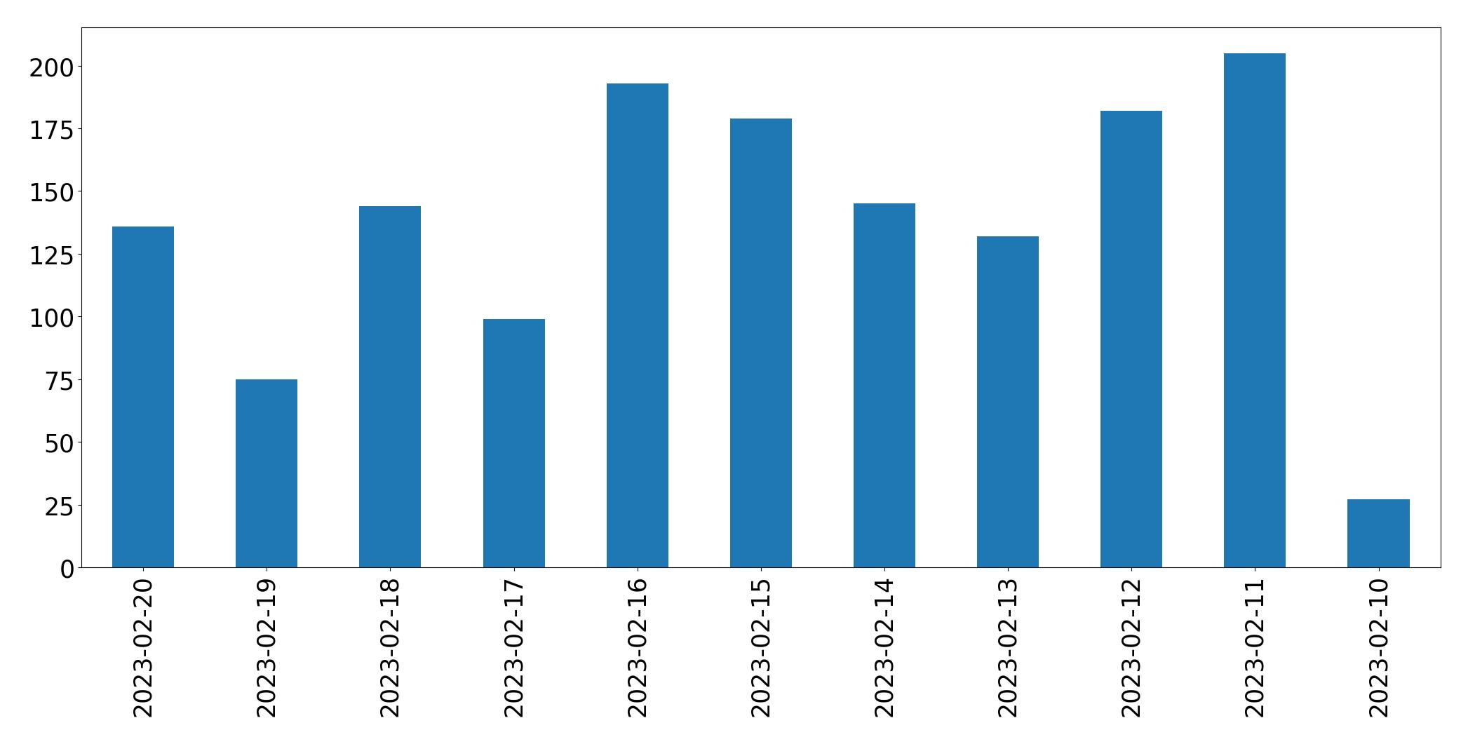 Gráfico de tweets por dia