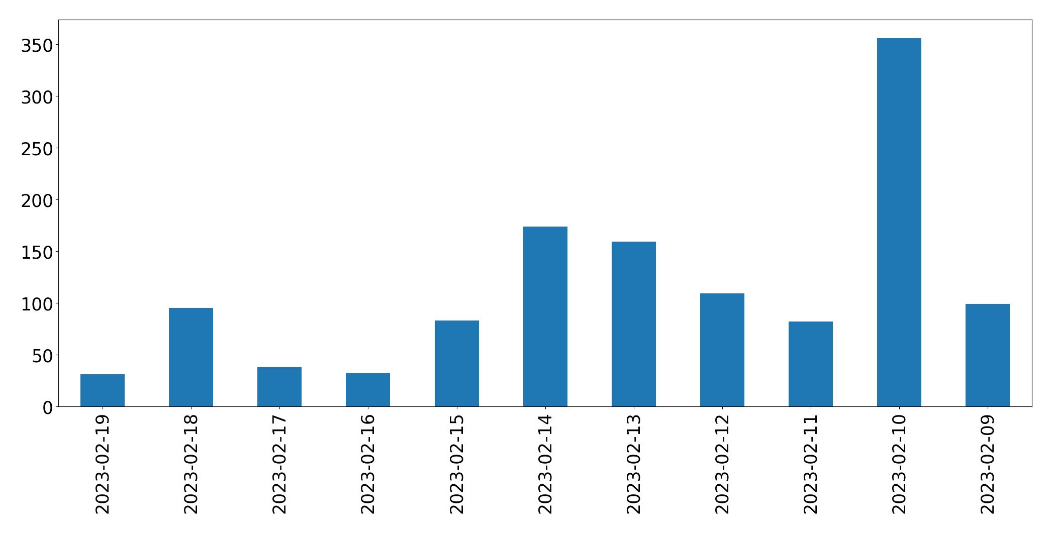 Gráfico de tweets por dia