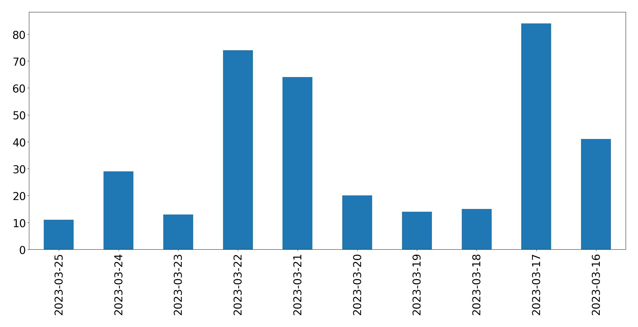 Tweets per day chart